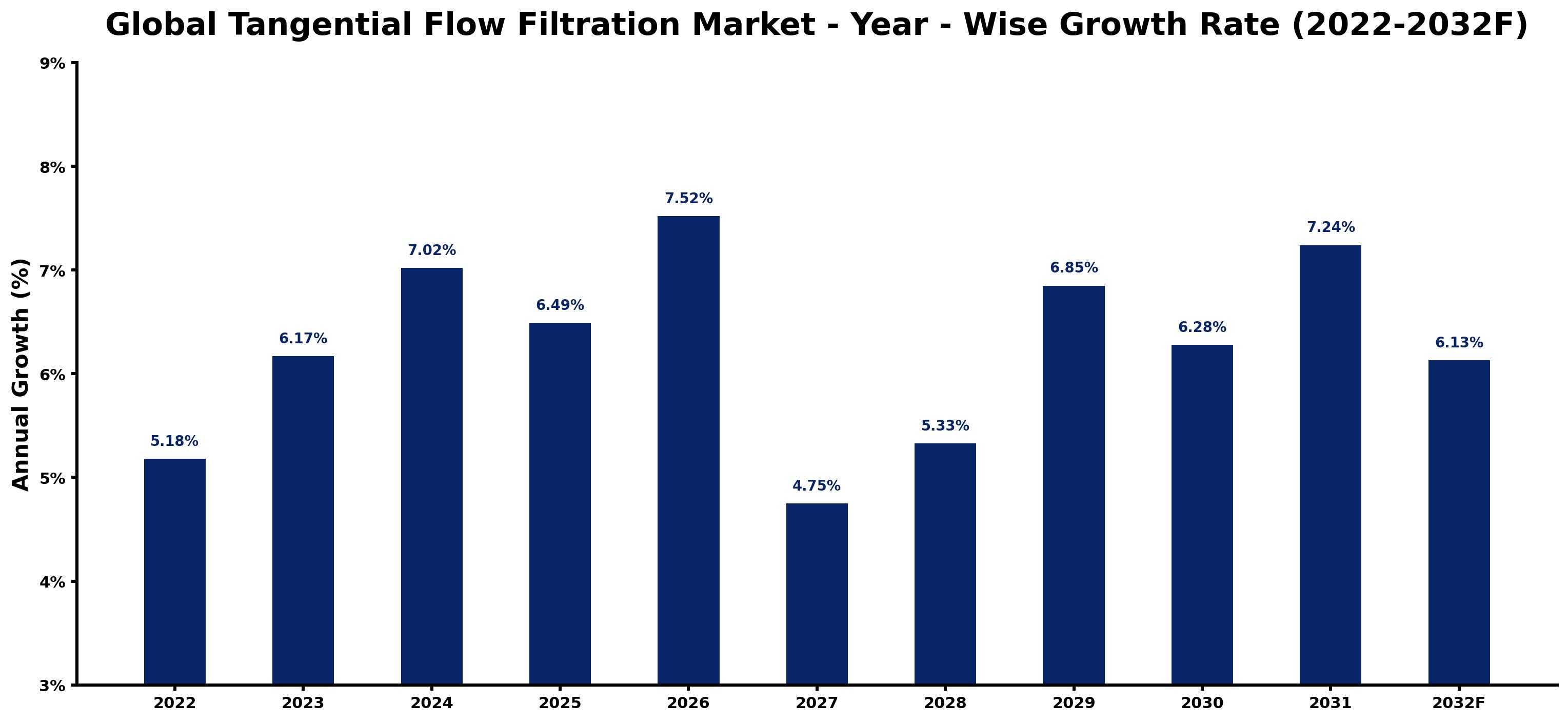 Global Tangential Flow Filtration Market Year-wise Growth Rate and Key Drivers