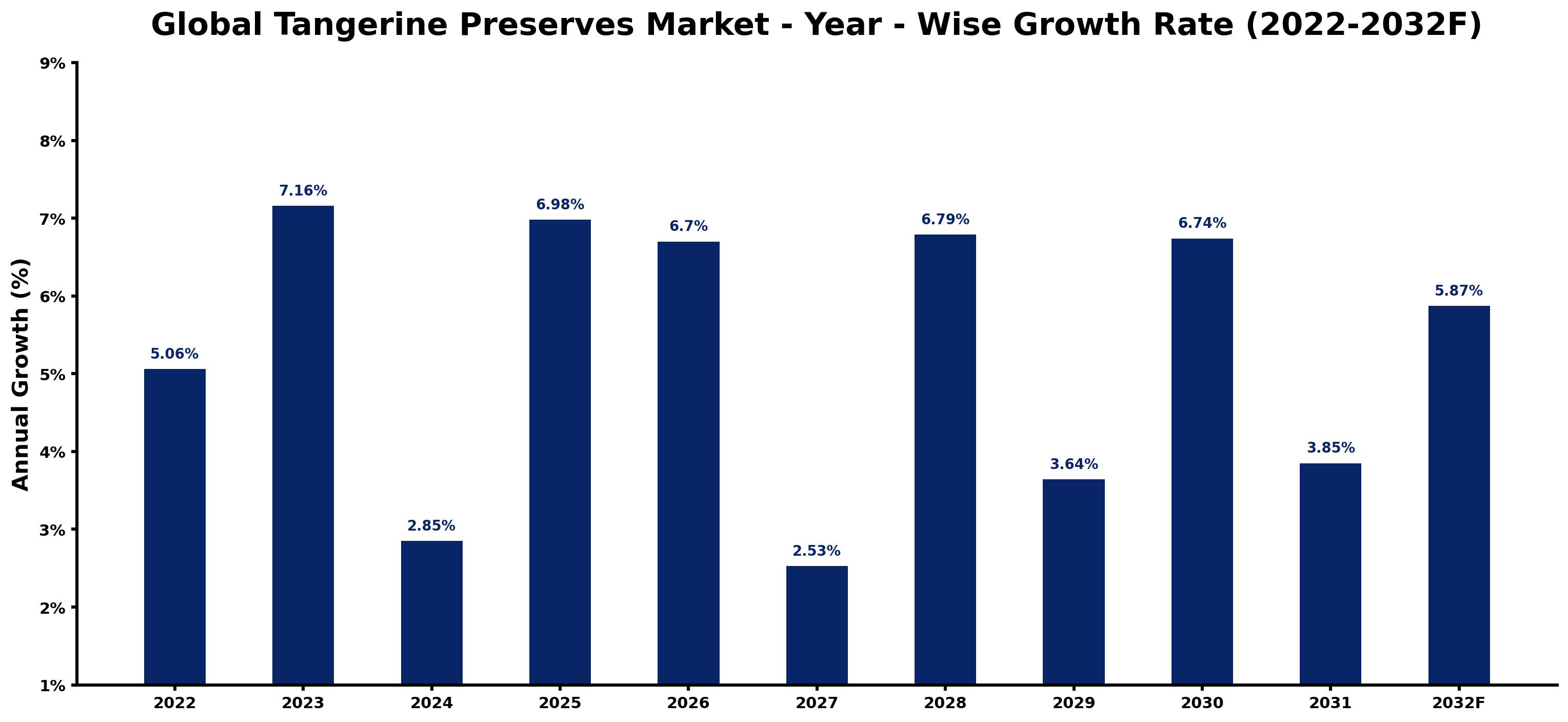 Global Tangerine Preserves Market Year-wise Growth Rate and Key Drivers