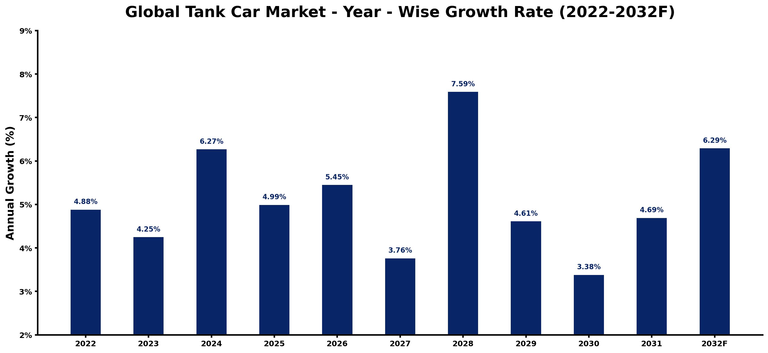 Global Tank Car Market Year-wise Growth Rate and Key Drivers