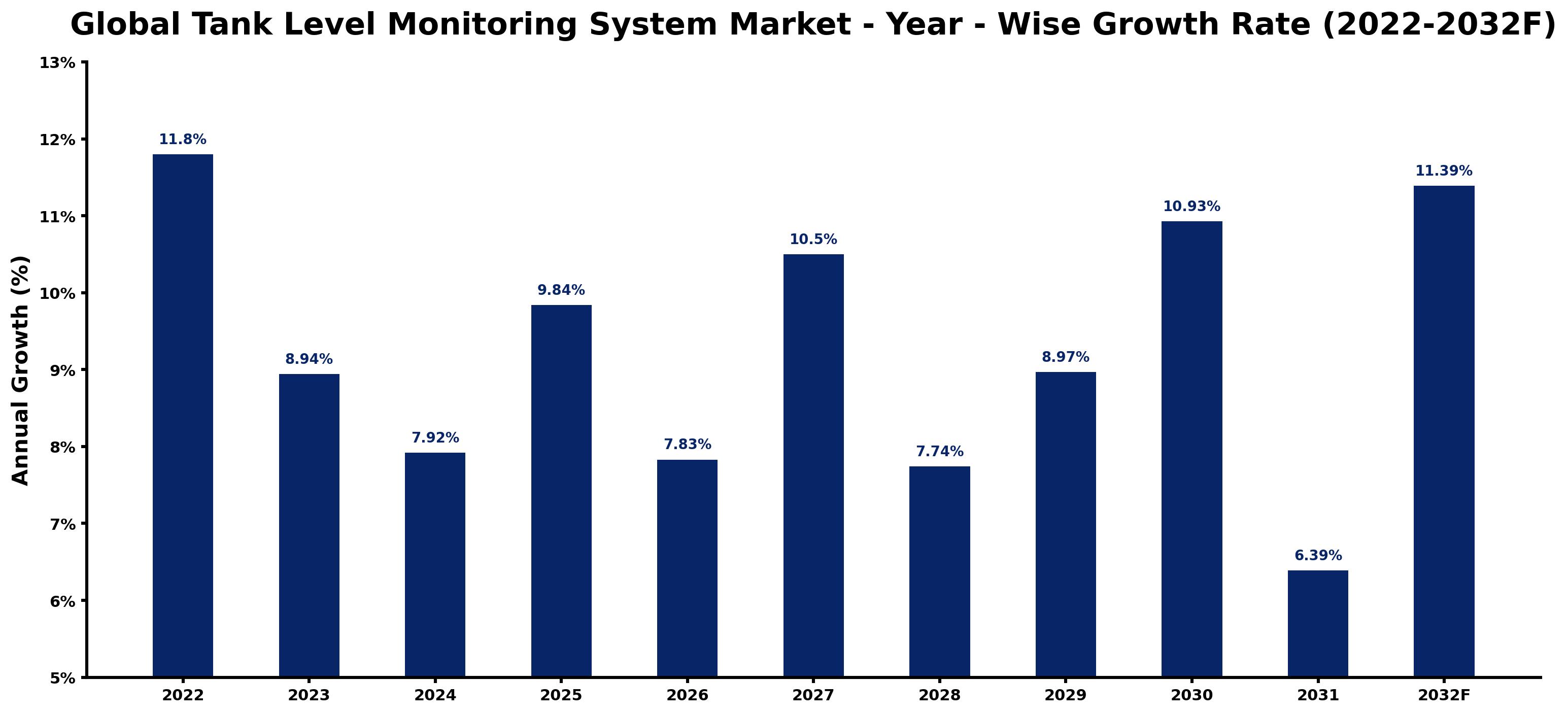 Global Tank Level Monitoring System Market Year-wise Growth Rate and Key Drivers