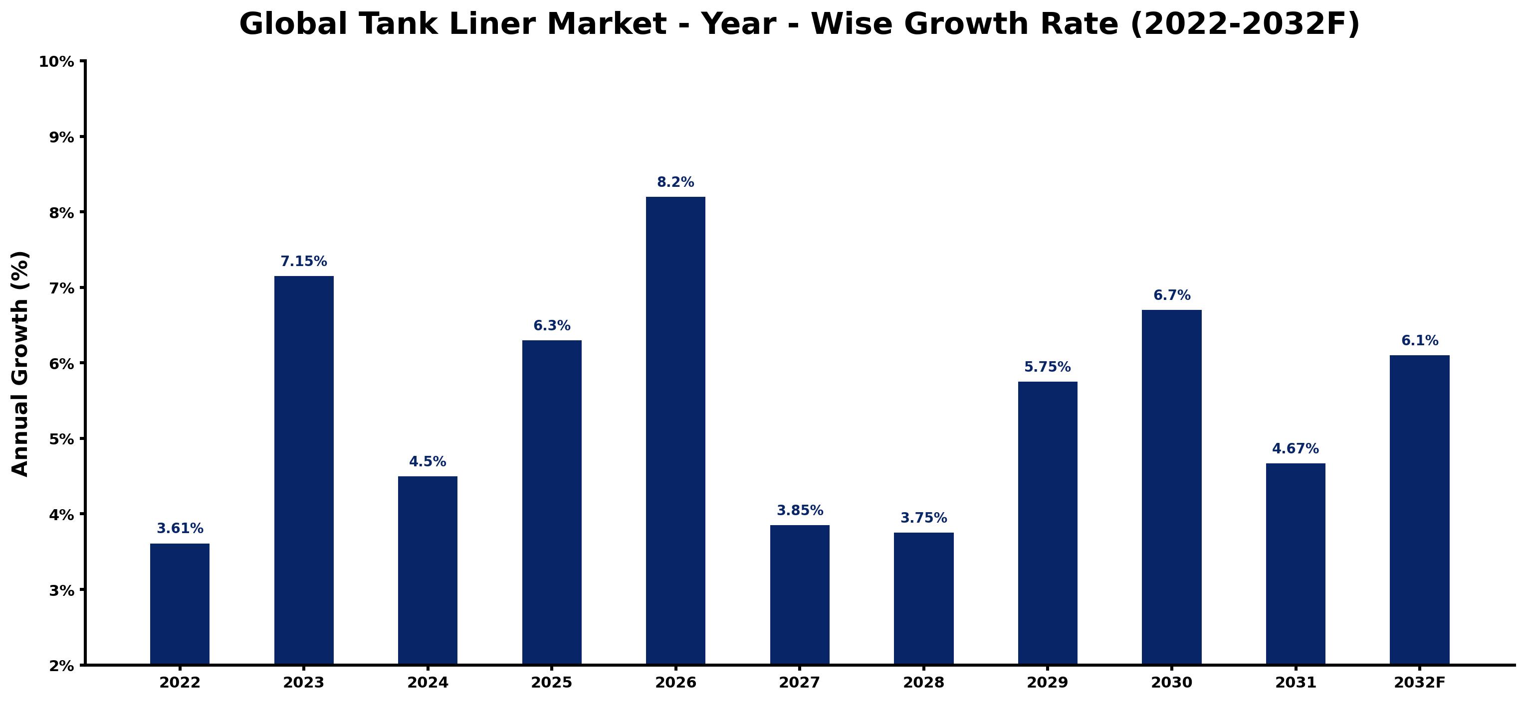 Global Tank Liner Market Year-wise Growth Rate and Key Drivers