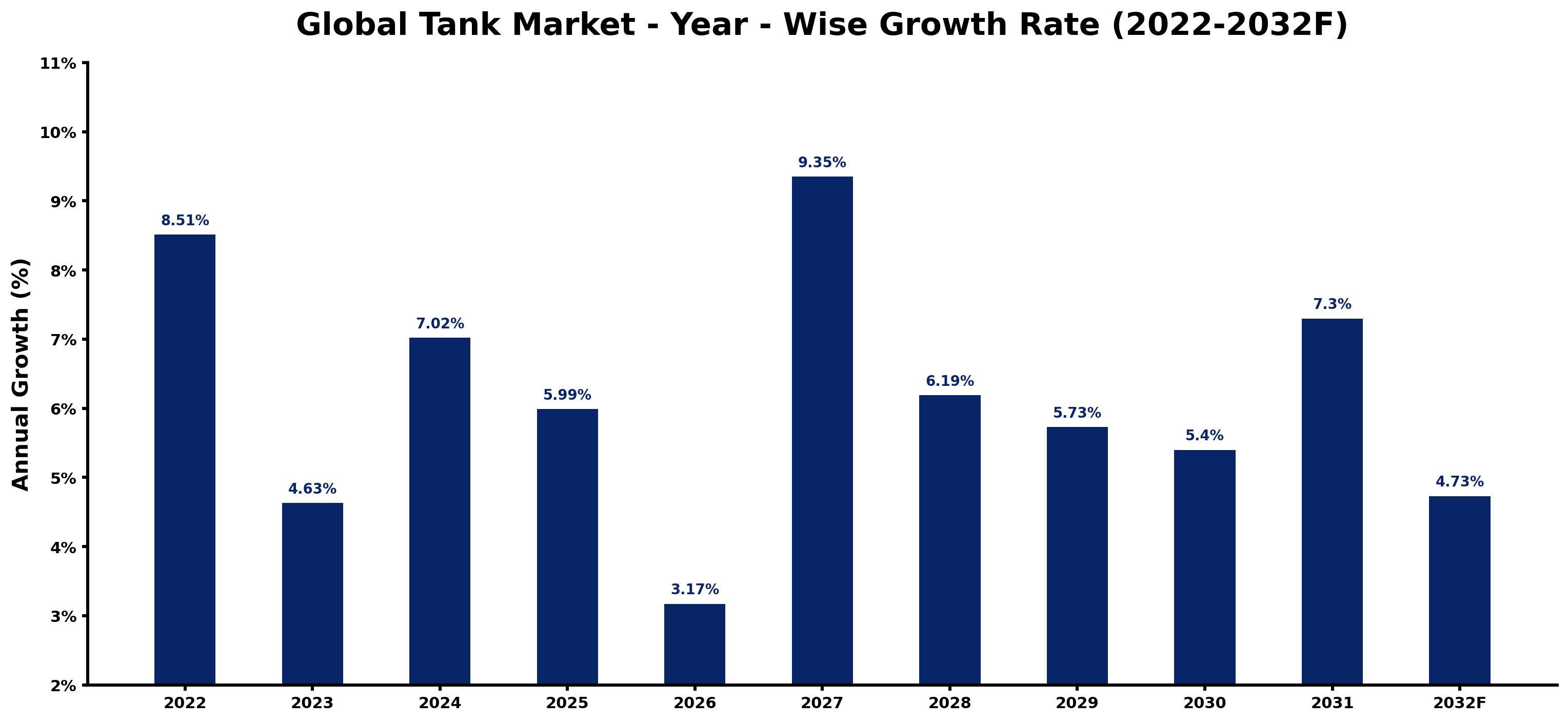 Global Tank Market Year-wise Growth Rate and Key Drivers