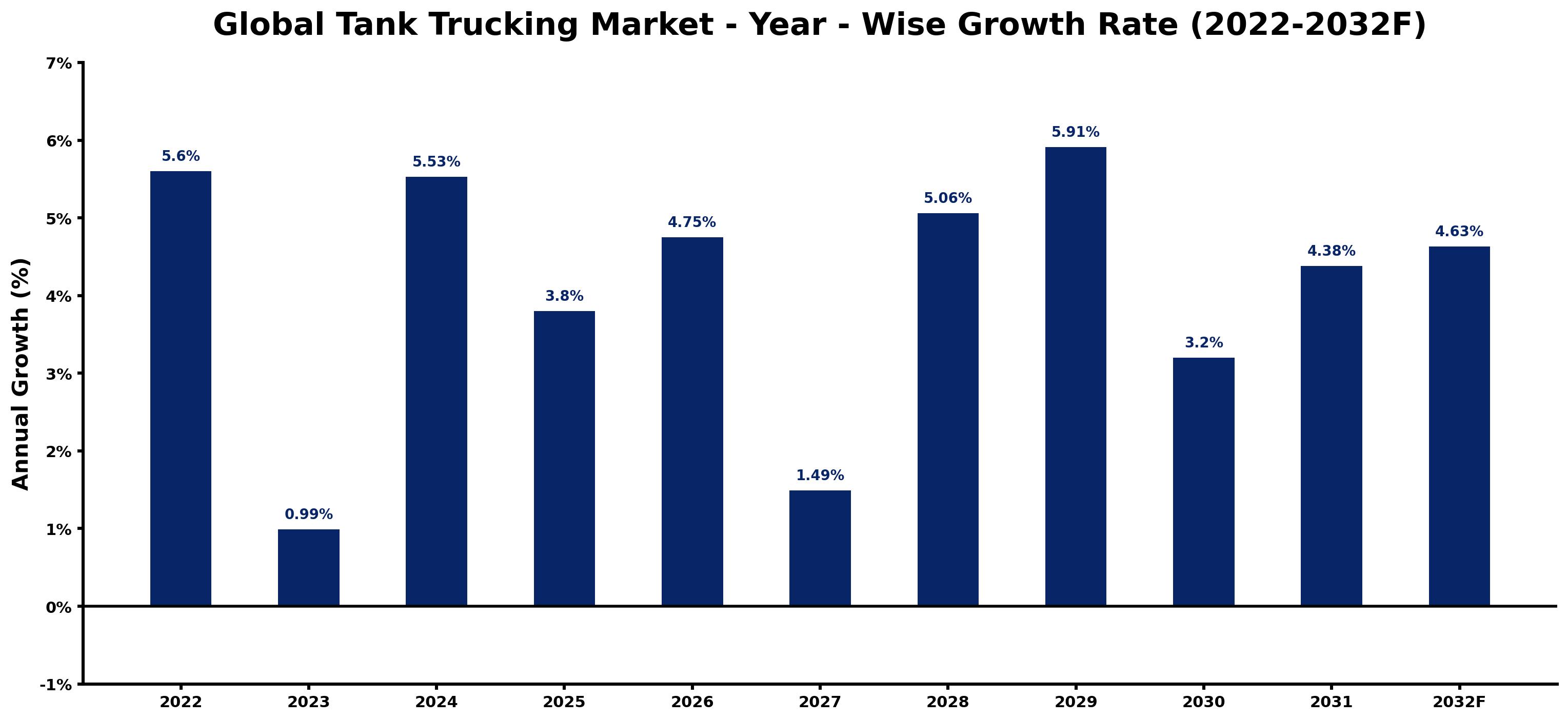 Global Tank Trucking Market Year-wise Growth Rate and Key Drivers