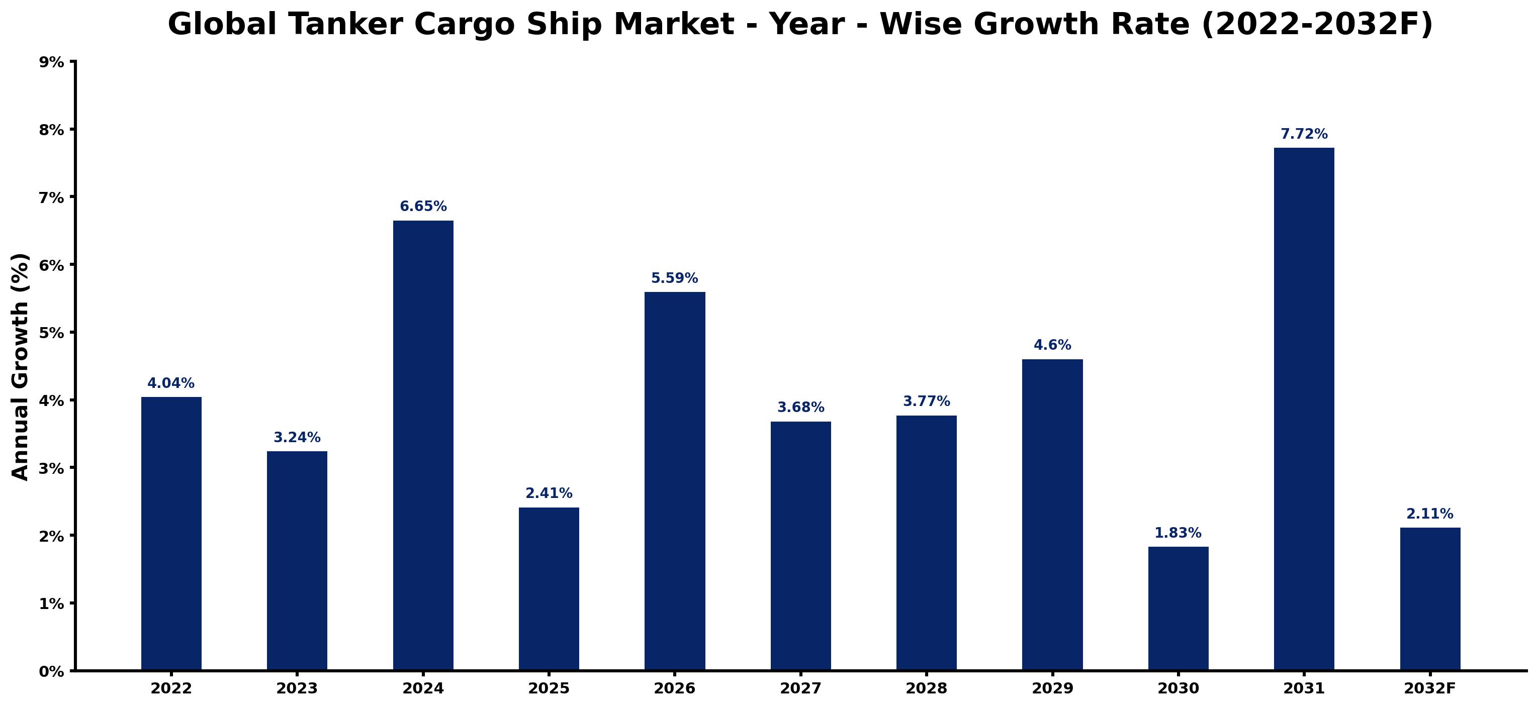 Global Tanker Cargo Ship Market Year-wise Growth Rate and Key Drivers