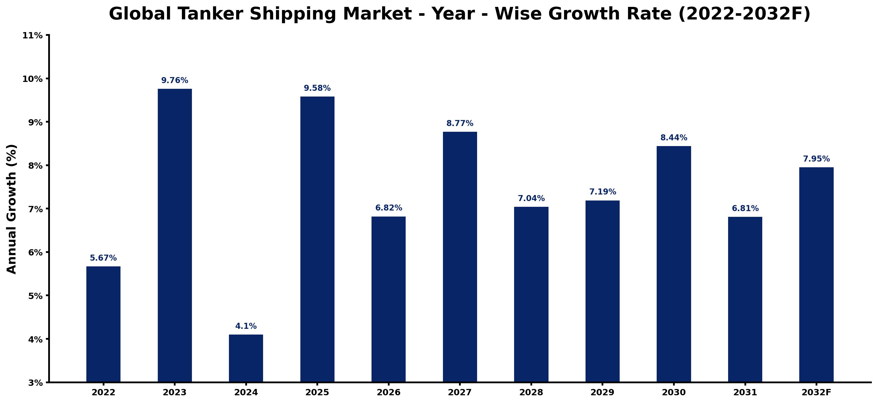 Global Tanker Shipping Market Year-wise Growth Rate and Key Drivers