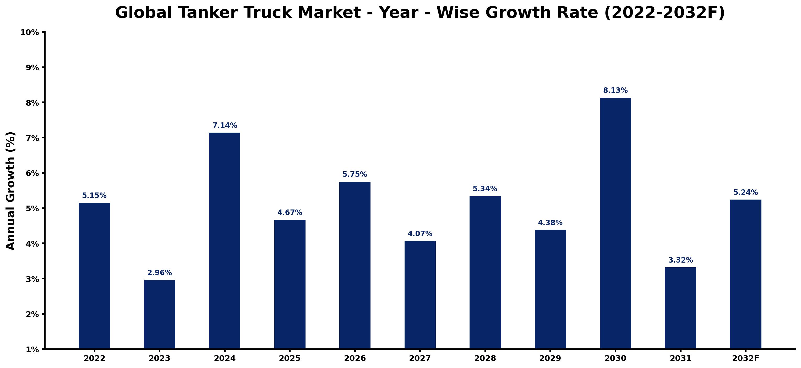 Global Tanker Truck Market Year-wise Growth Rate and Key Drivers