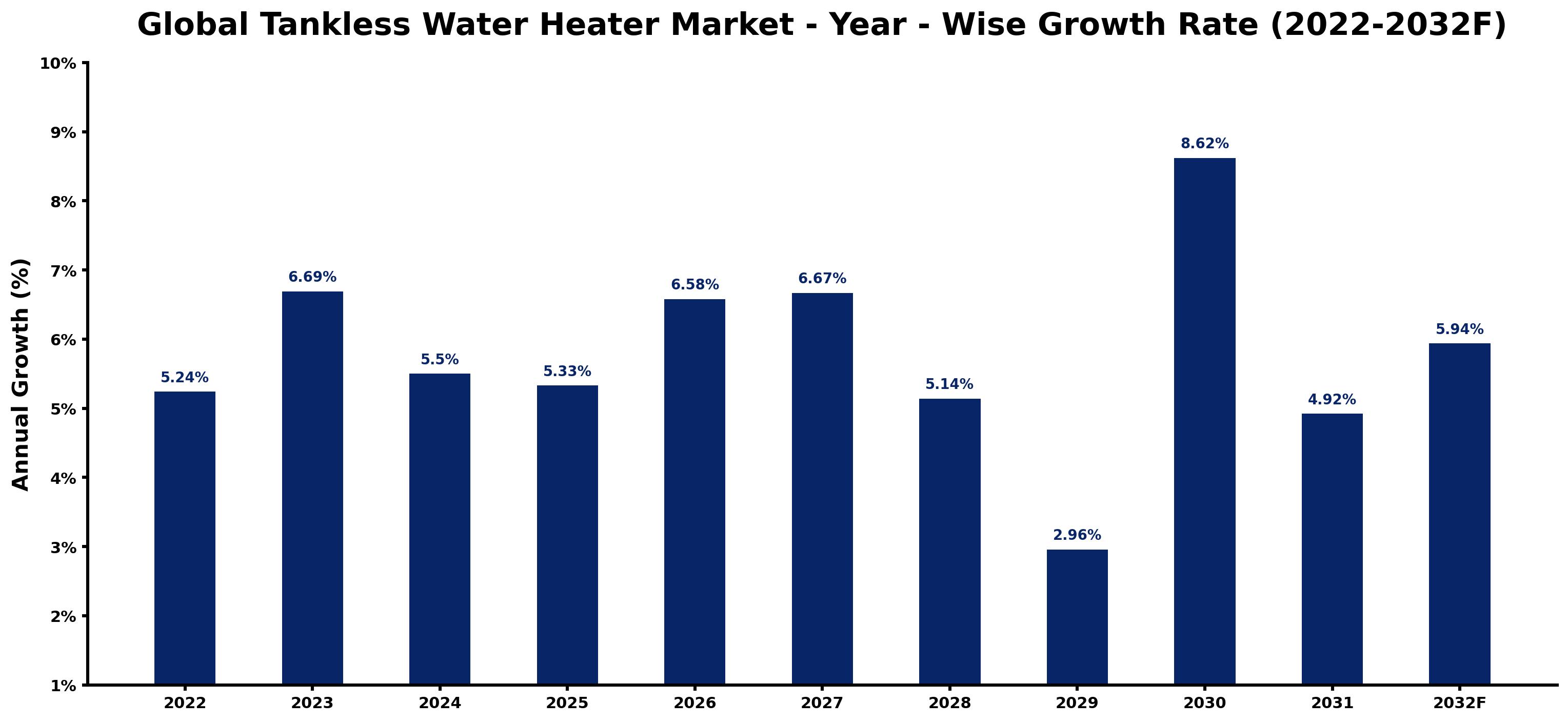 Global Tankless Water Heater Market Year-wise Growth Rate and Key Drivers