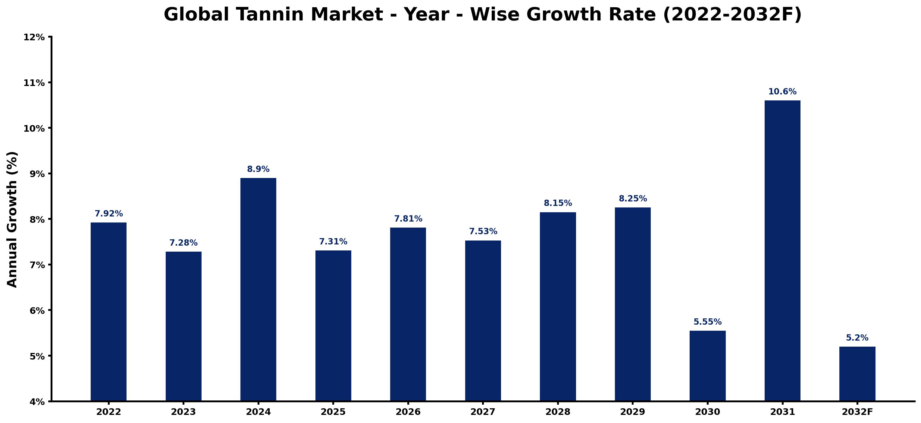 Global Tannin Market Year-wise Growth Rate and Key Drivers