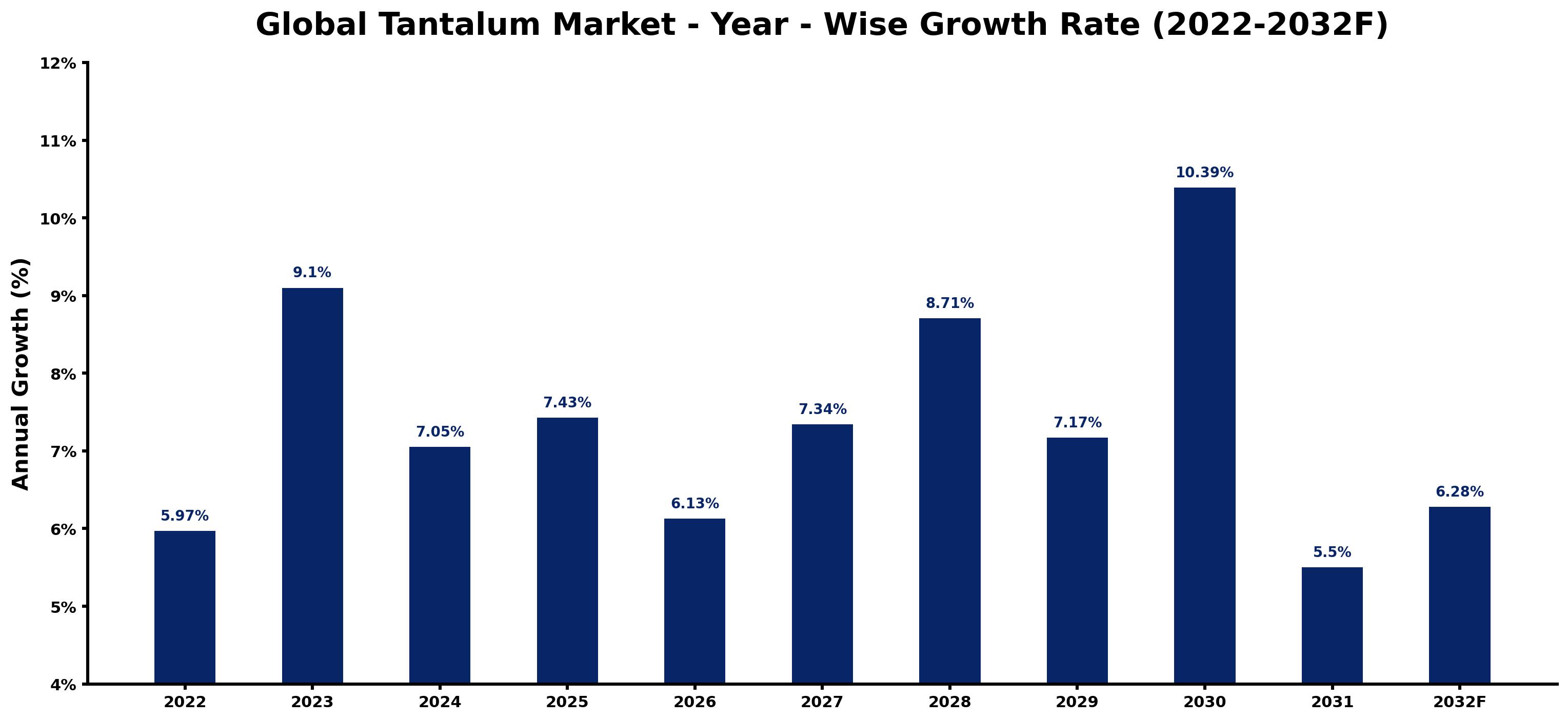 Global Tantalum Market Year-wise Growth Rate and Key Drivers