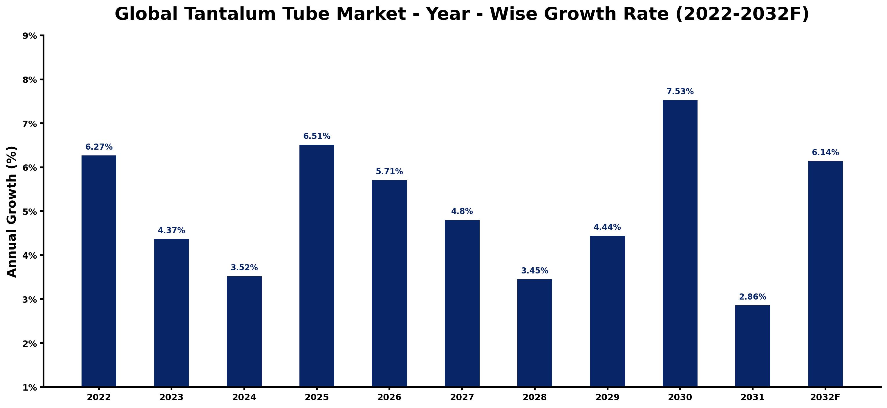 Global Tantalum Tube Market Year-wise Growth Rate and Key Drivers