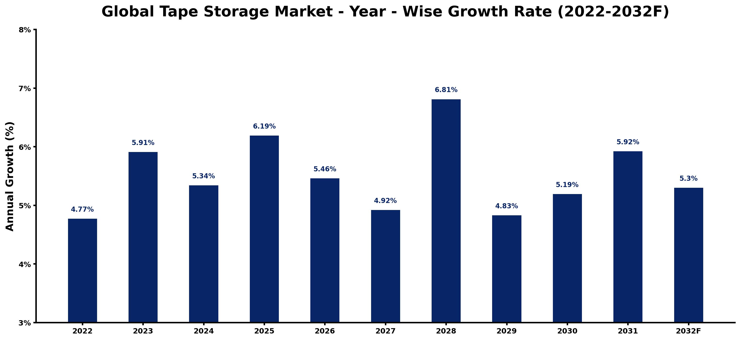 Global Tape Storage Market Year-wise Growth Rate and Key Drivers