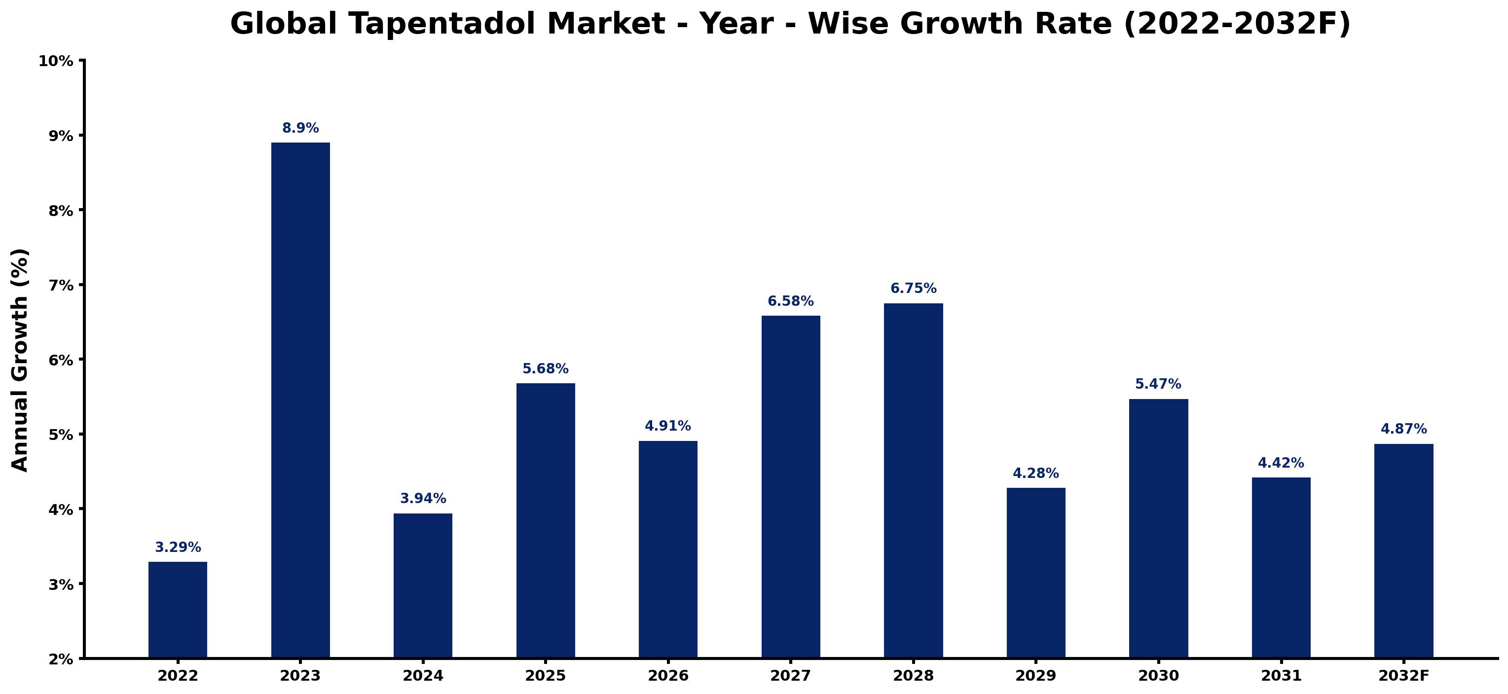 Global Tapentadol Market Year-wise Growth Rate and Key Drivers