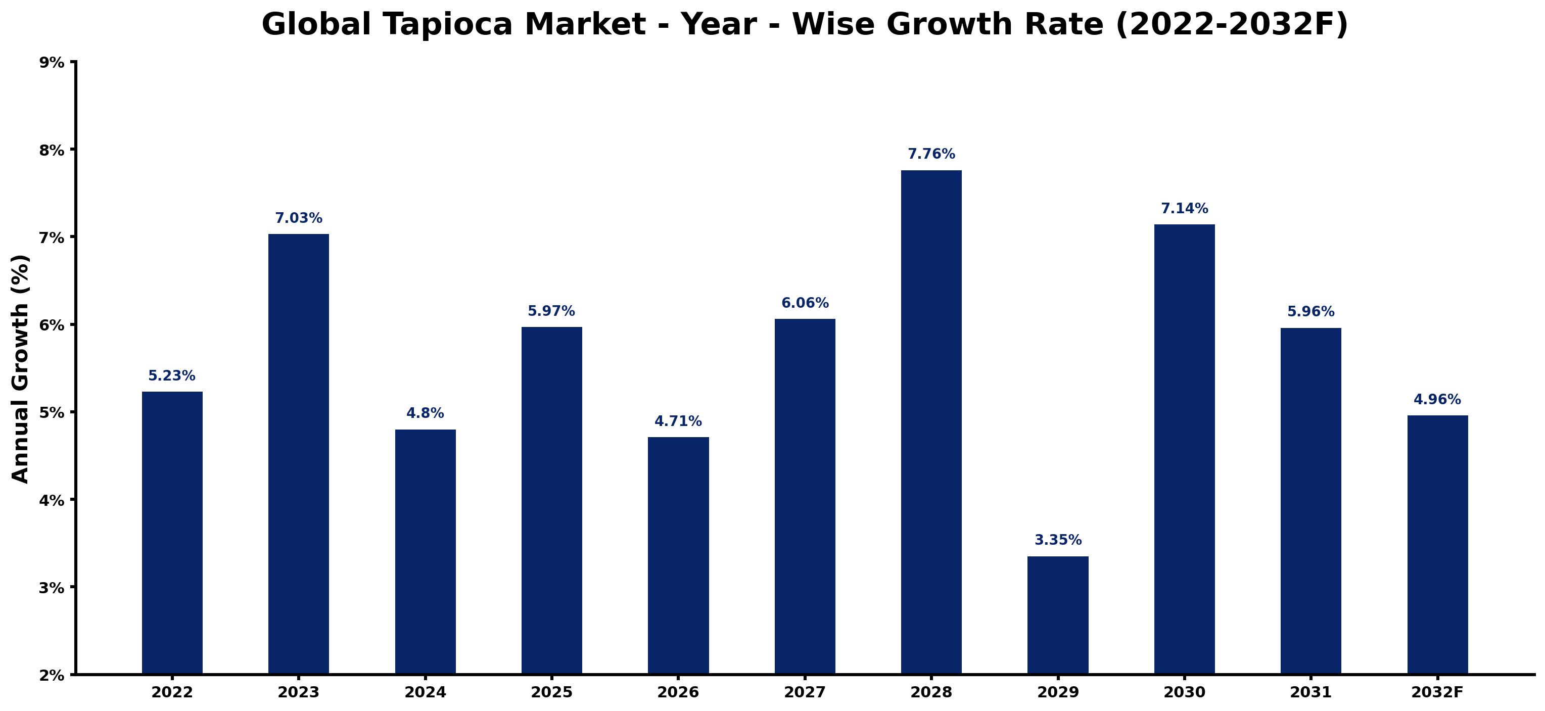 Global Tapioca Market Year-wise Growth Rate and Key Drivers