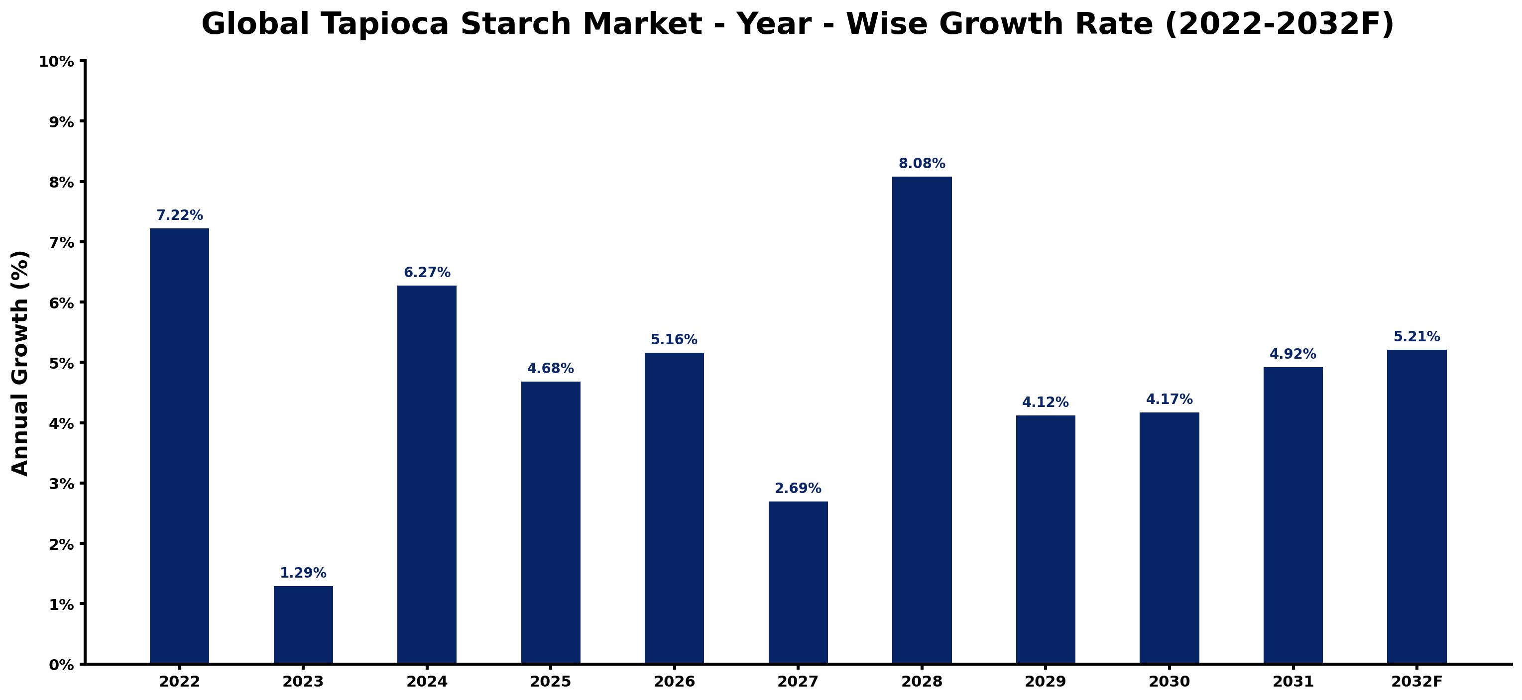 Global Tapioca Starch Market Year-wise Growth Rate and Key Drivers