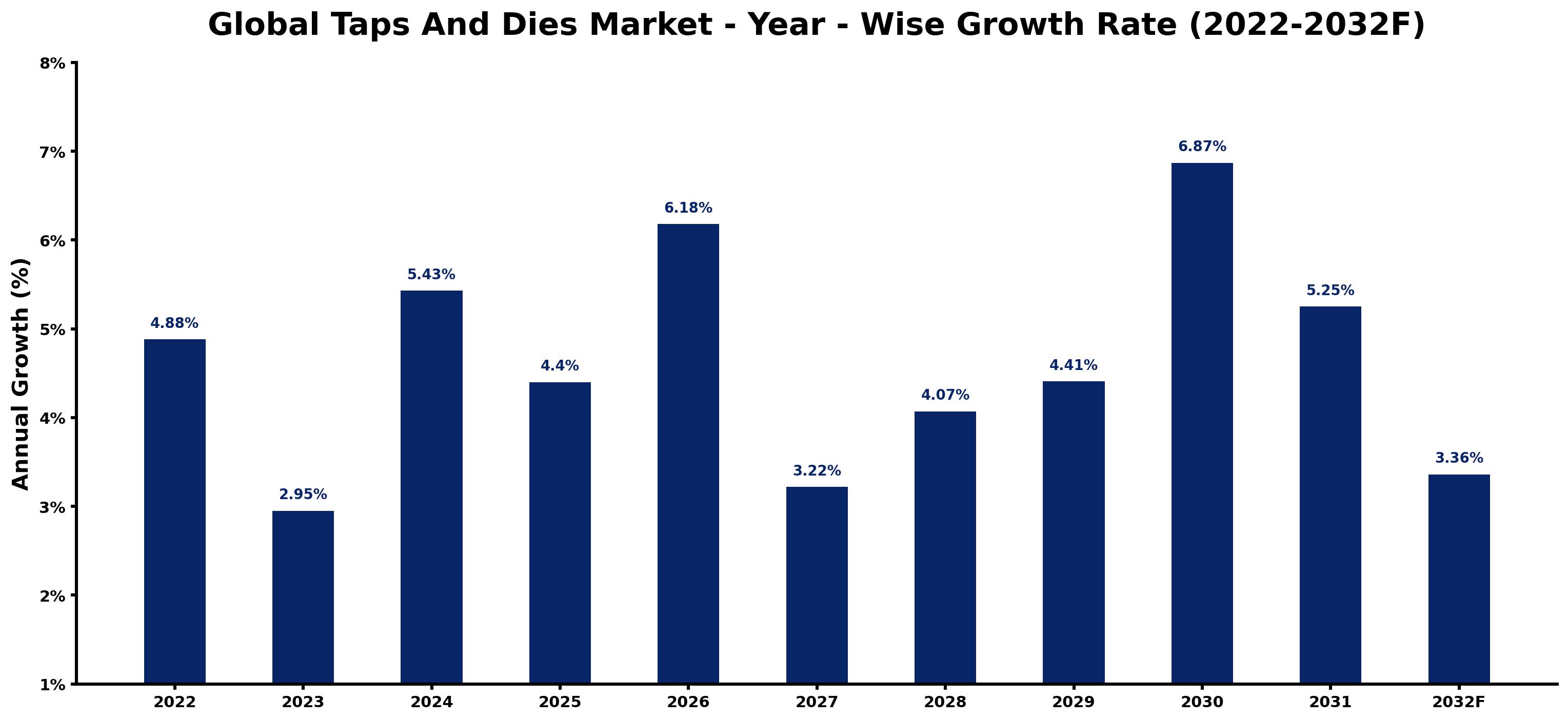 Global Taps And Dies Market Year-wise Growth Rate and Key Drivers