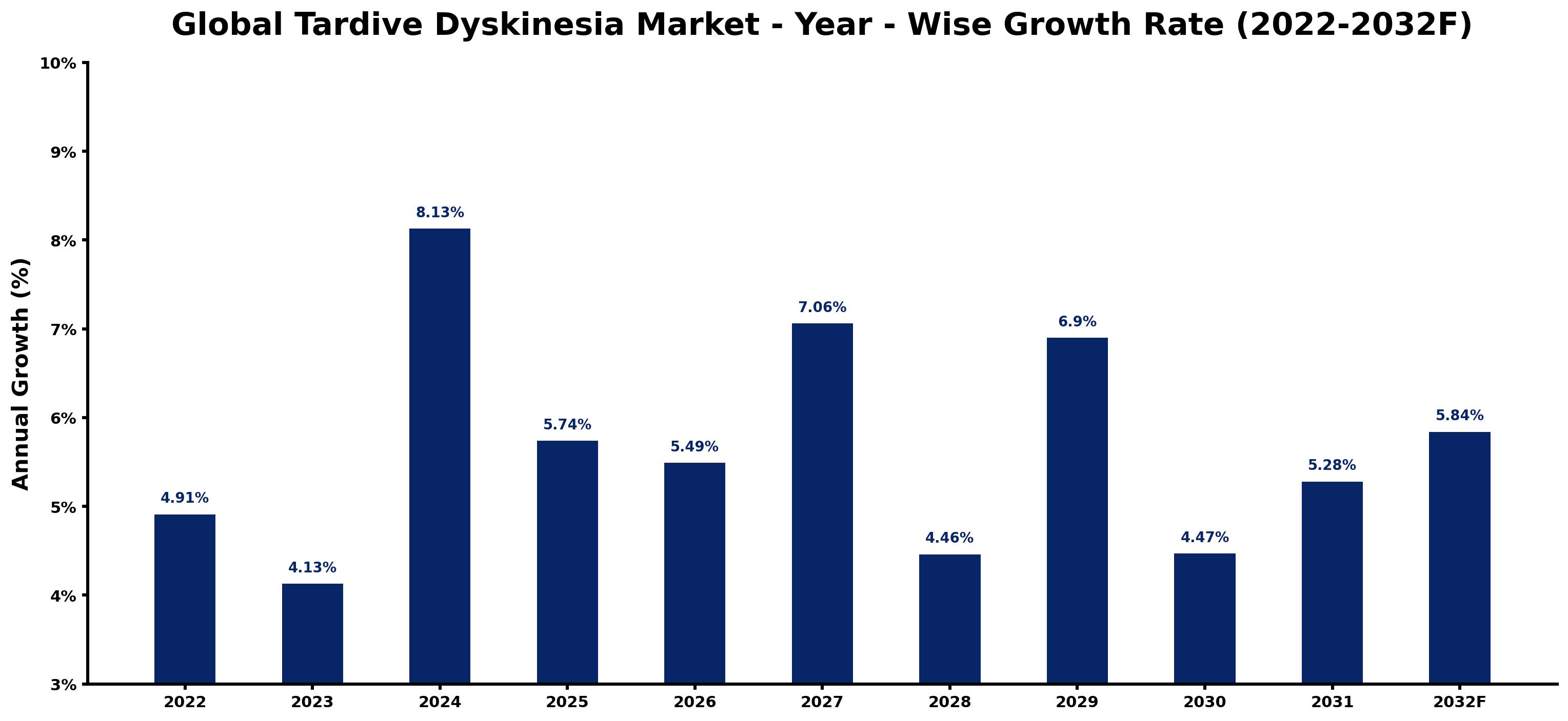 Global Tardive Dyskinesia Market Year-wise Growth Rate and Key Drivers