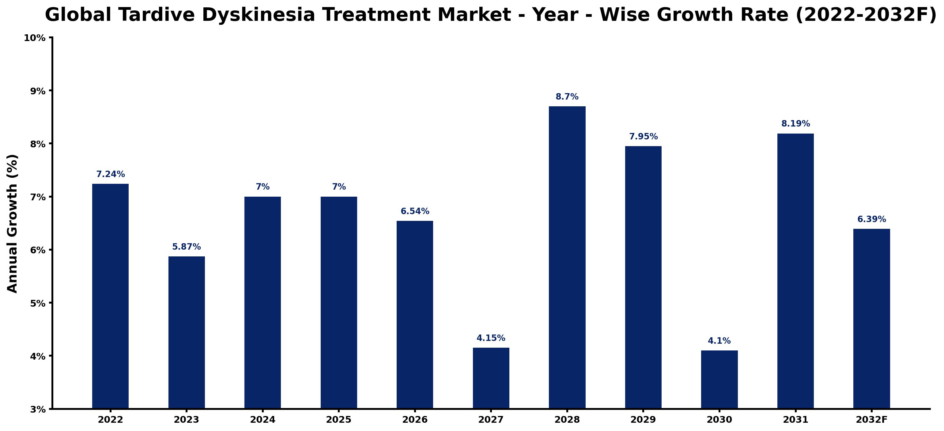 Global Tardive Dyskinesia Treatment Market Year-wise Growth Rate and Key Drivers