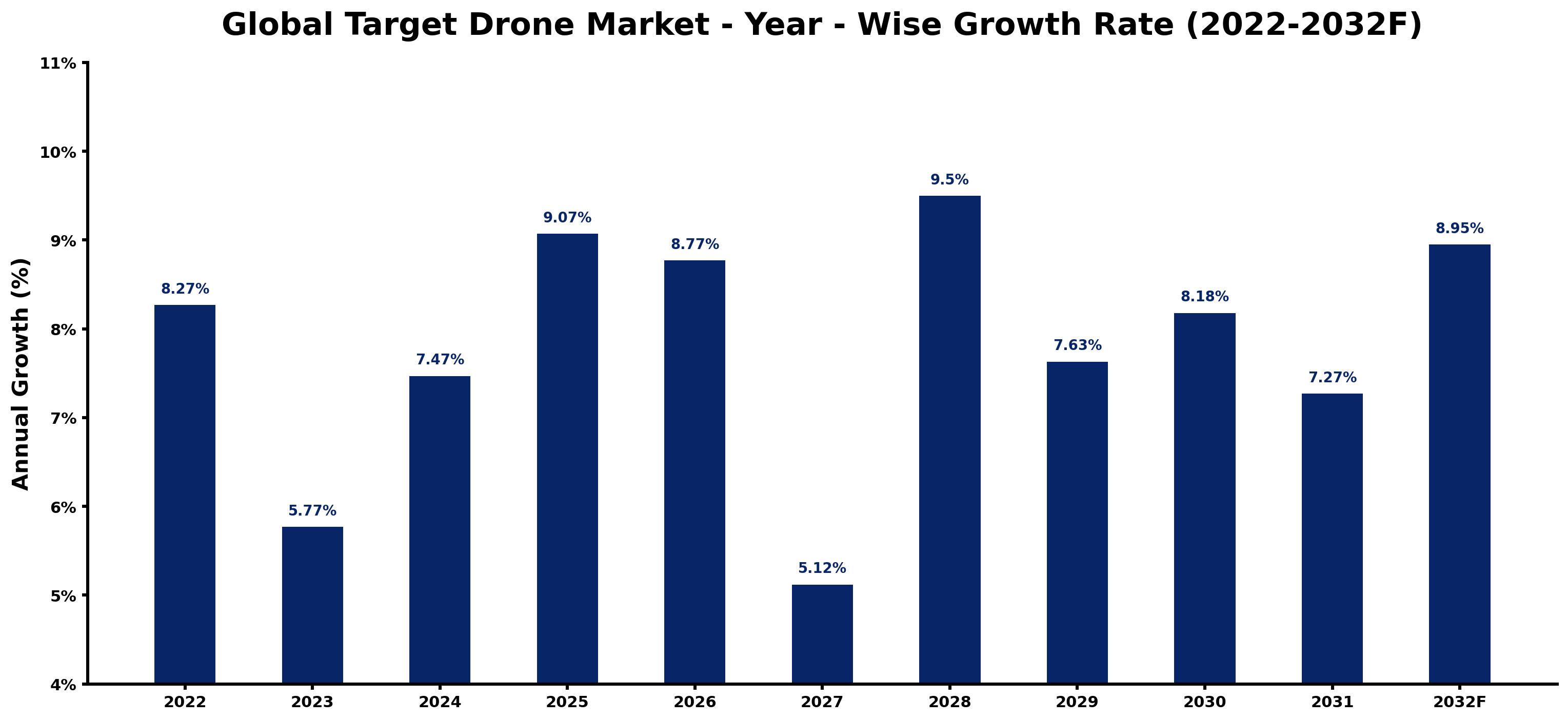 Global Target Drone Market Year-wise Growth Rate and Key Drivers