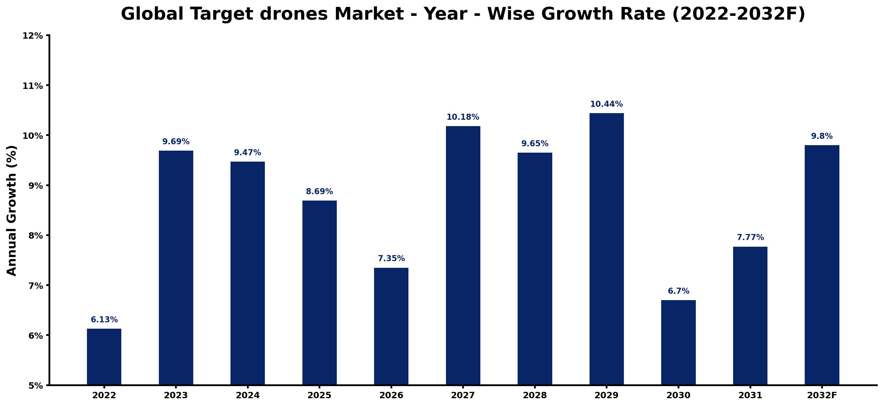 Global Target drones Market Year-wise Growth Rate and Key Drivers