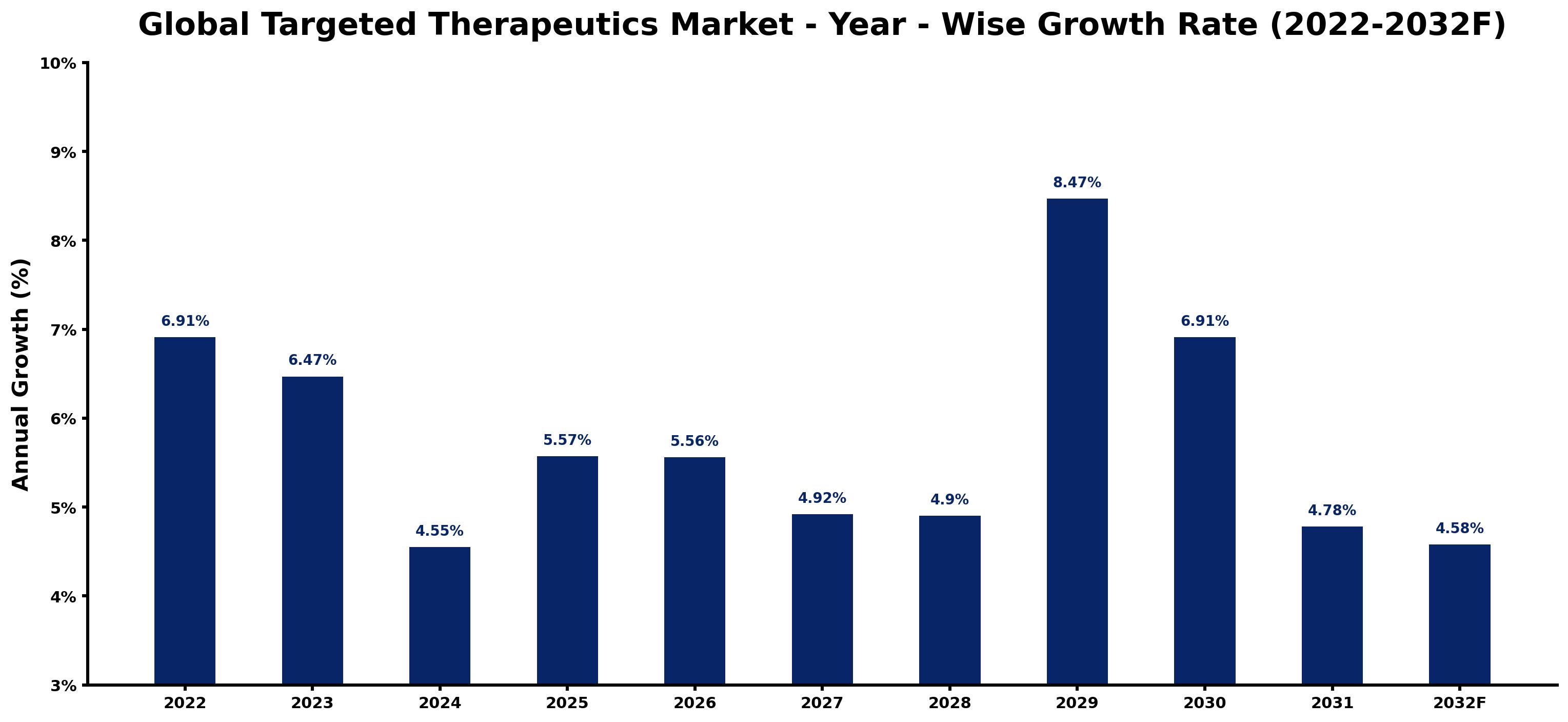 Global Targeted Therapeutics Market Year-wise Growth Rate and Key Drivers