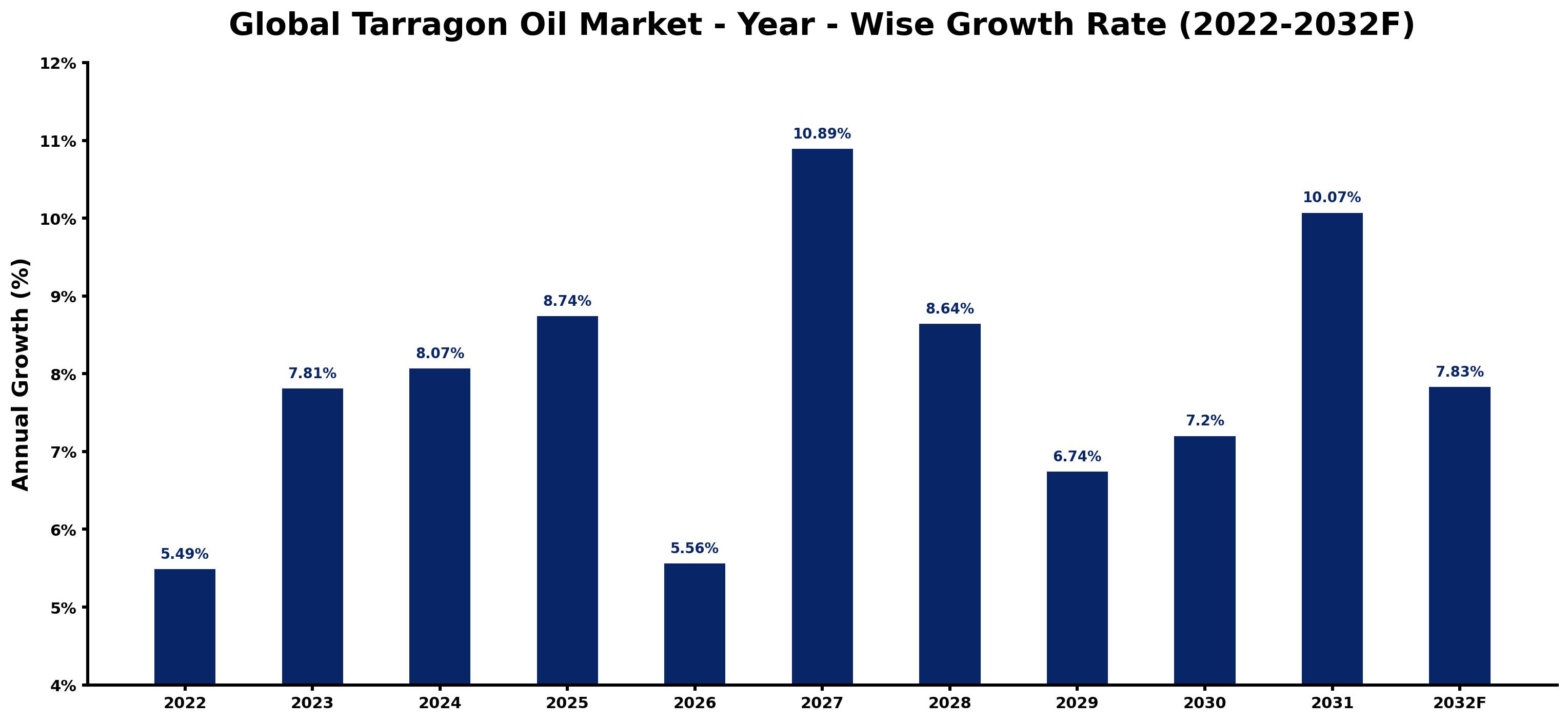 Global Tarragon Oil Market Year-wise Growth Rate and Key Drivers