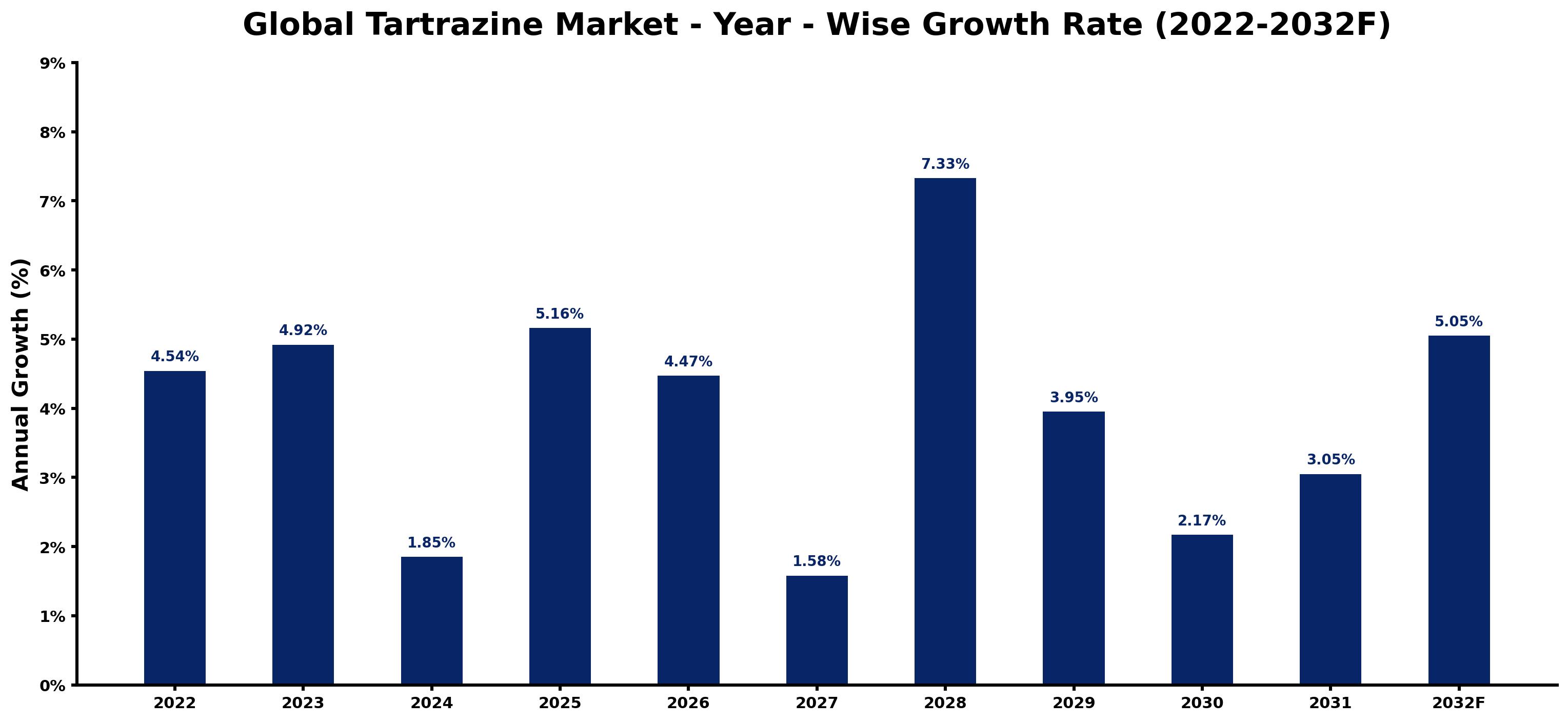 Global Tartrazine Market Year-wise Growth Rate and Key Drivers
