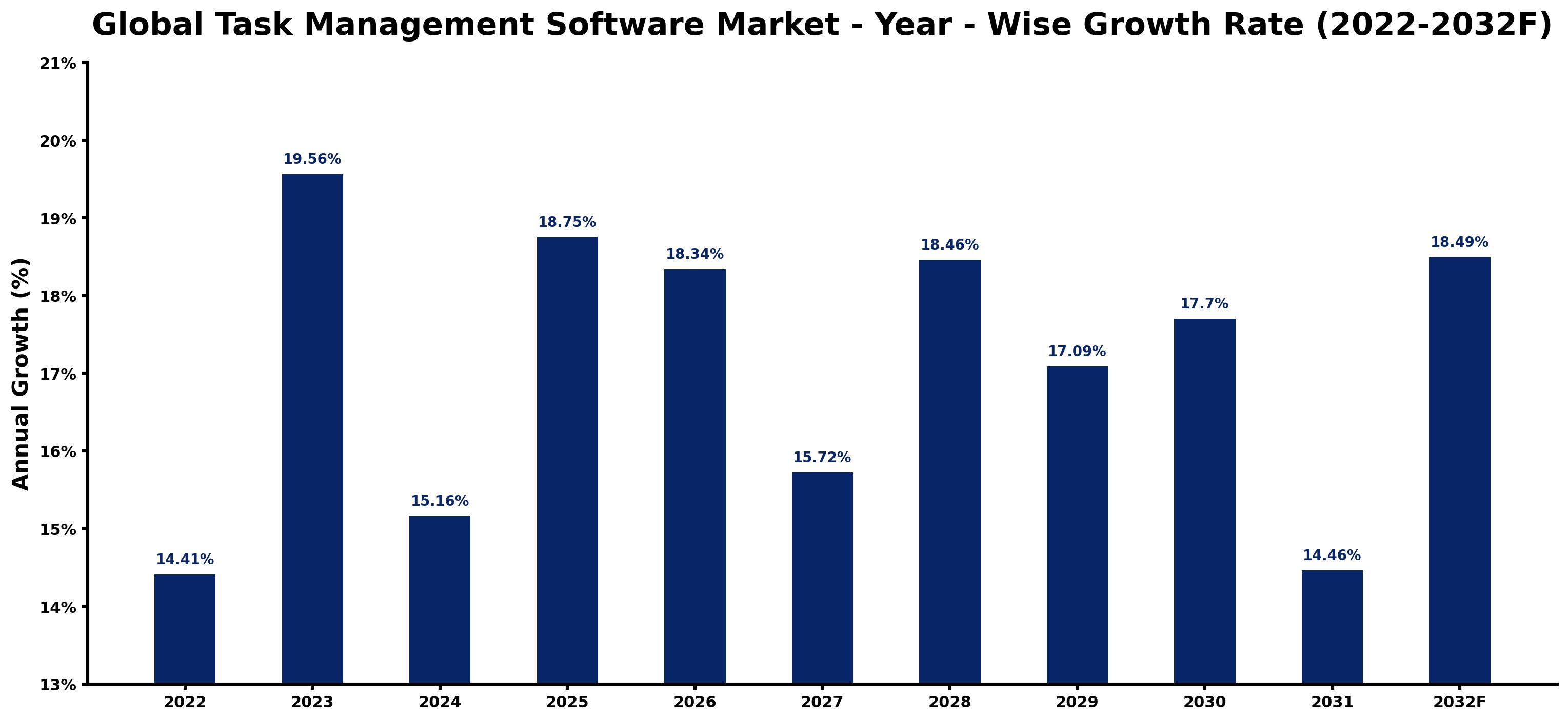 Global Task Management Software Market Year-wise Growth Rate and Key Drivers