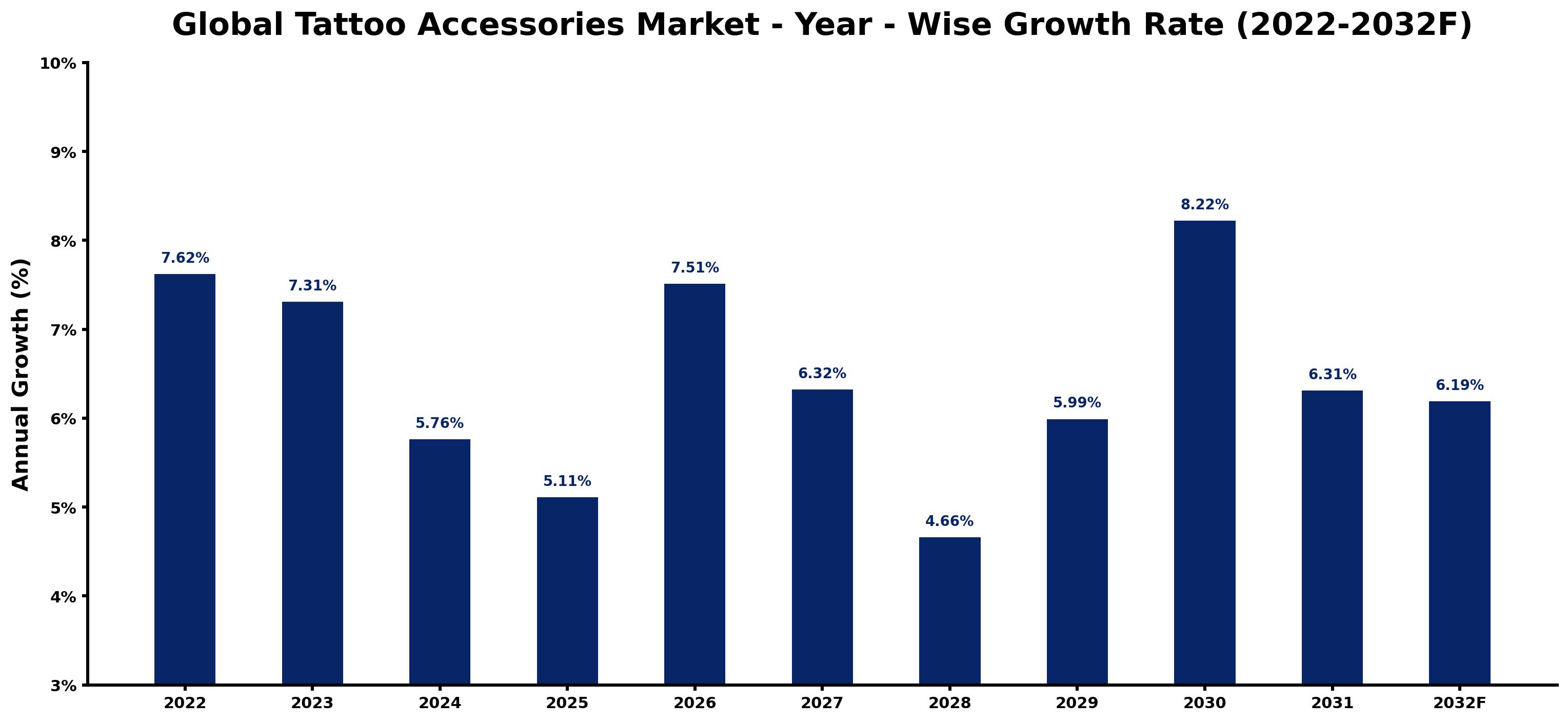 Global Tattoo Accessories Market Year-wise Growth Rate and Key Drivers