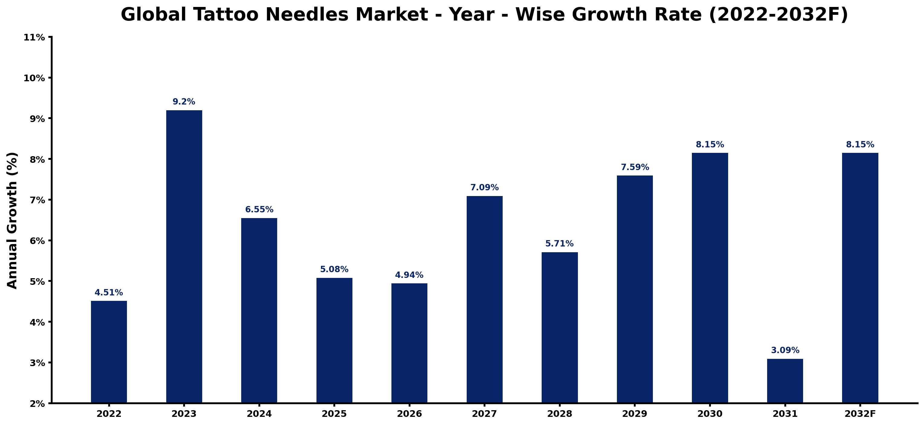 Global Tattoo Needles Market Year-wise Growth Rate and Key Drivers