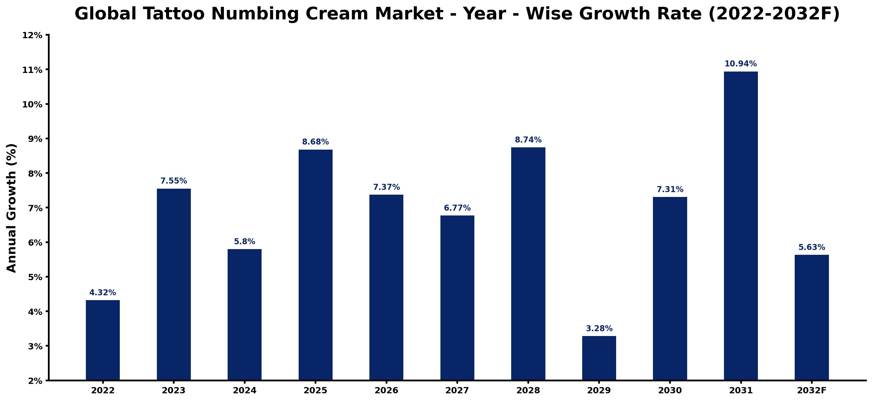 Global Tattoo Numbing Cream Market Year-wise Growth Rate and Key Drivers