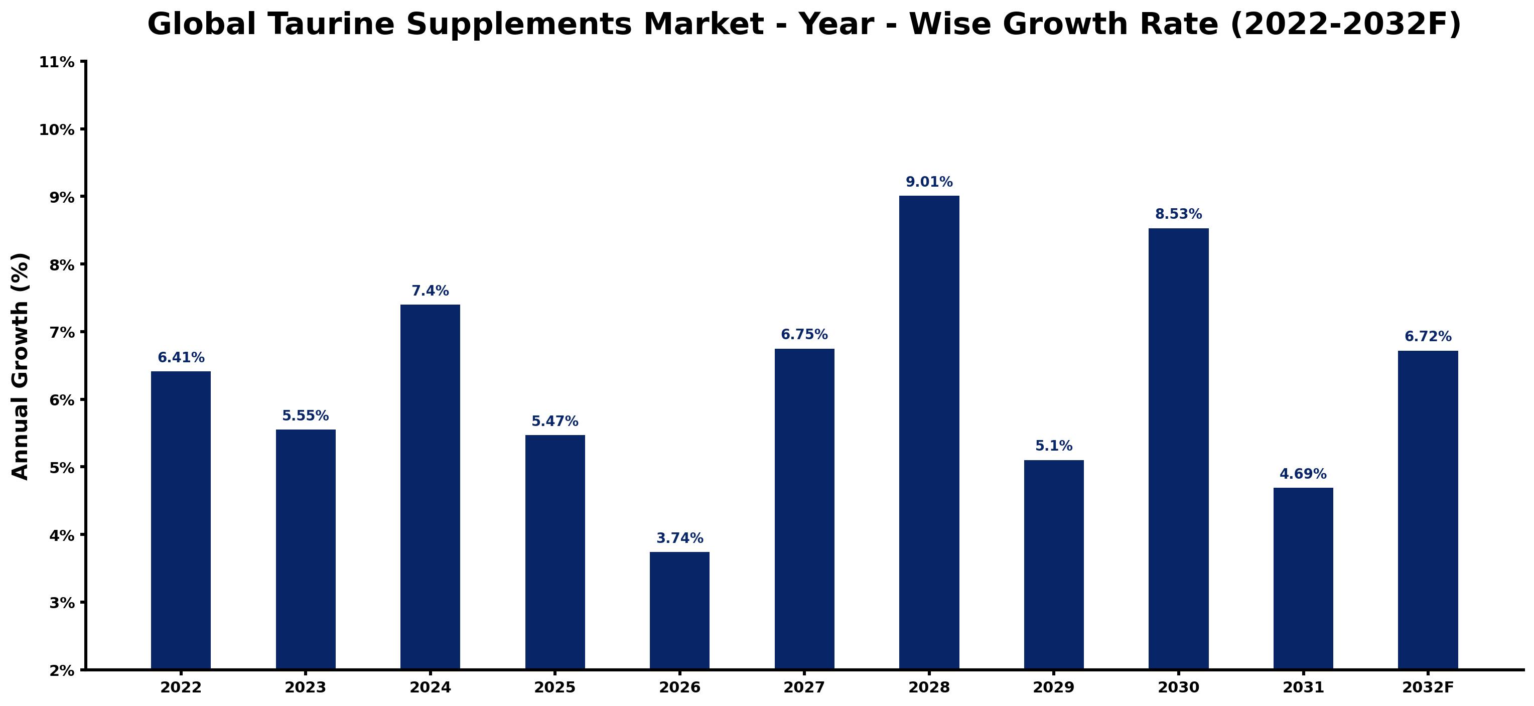Global Taurine Supplements Market Year-wise Growth Rate and Key Drivers