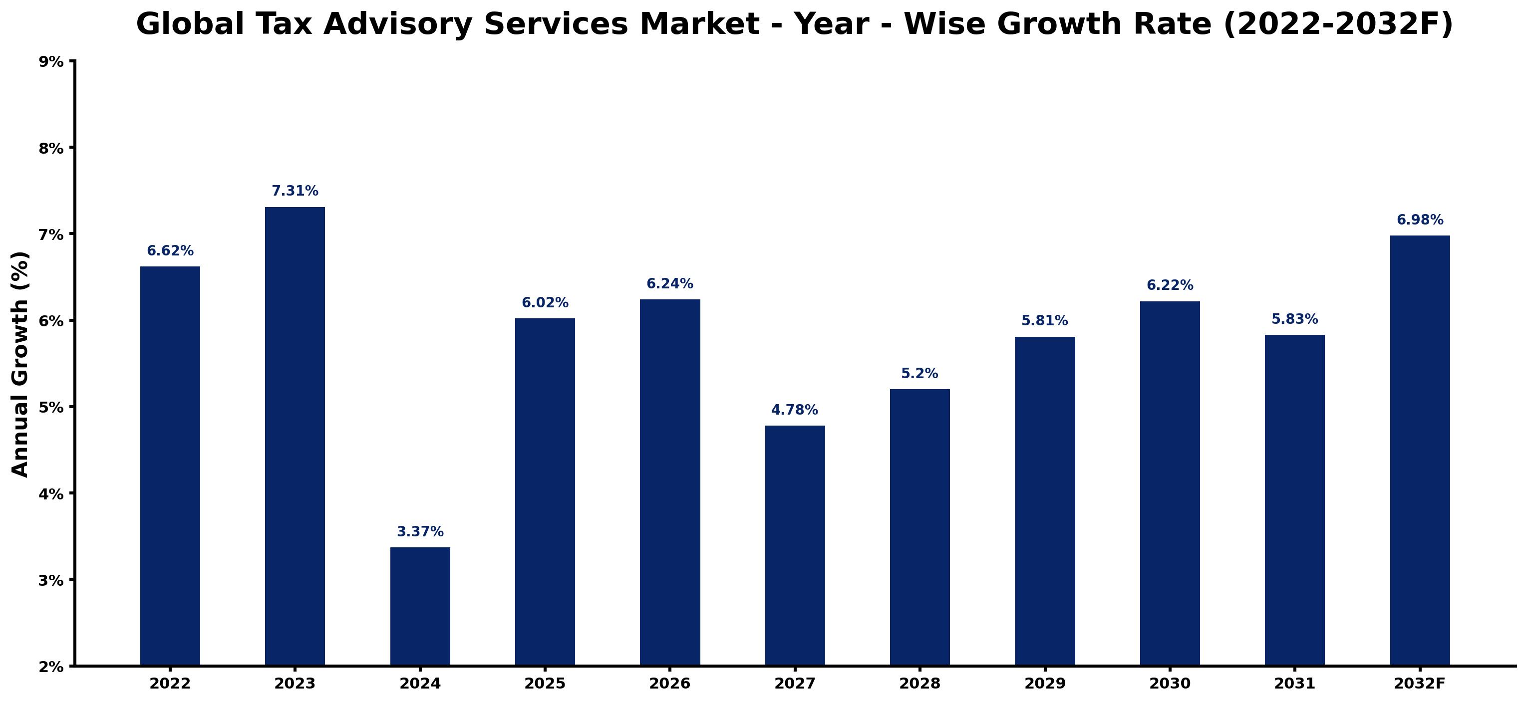 Global Tax Advisory Services Market Year-wise Growth Rate and Key Drivers