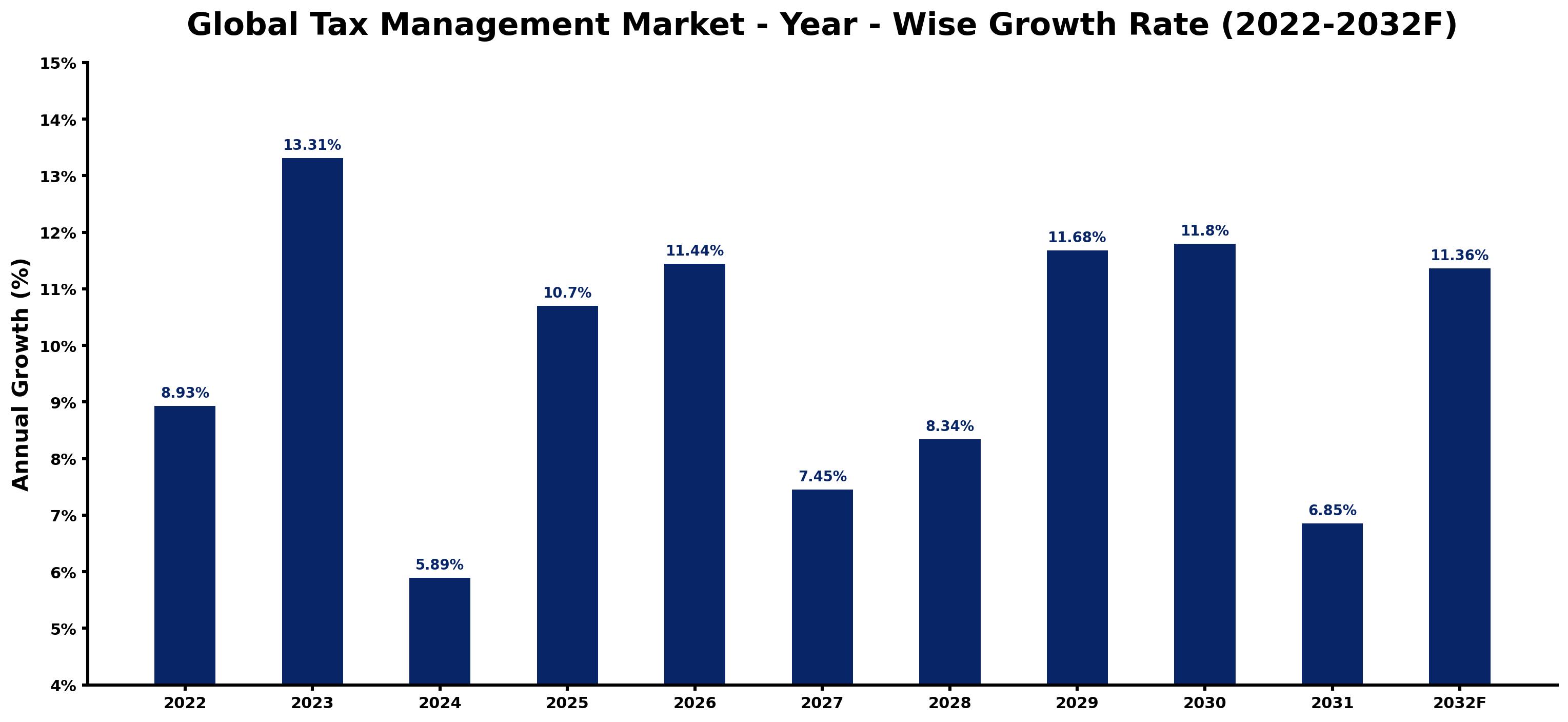 Global Tax Management Market Year-wise Growth Rate and Key Drivers