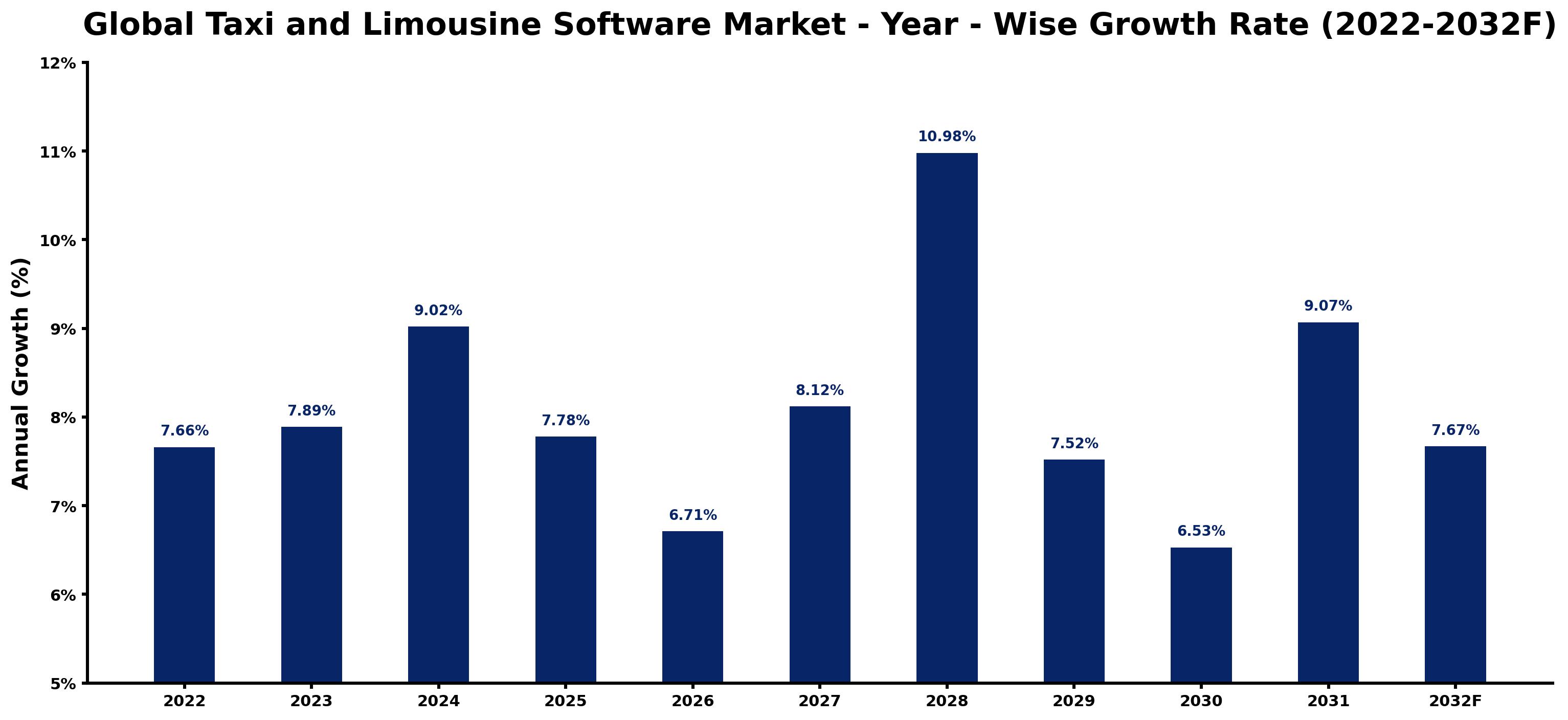 Global Taxi and Limousine Software Market Year-wise Growth Rate and Key Drivers