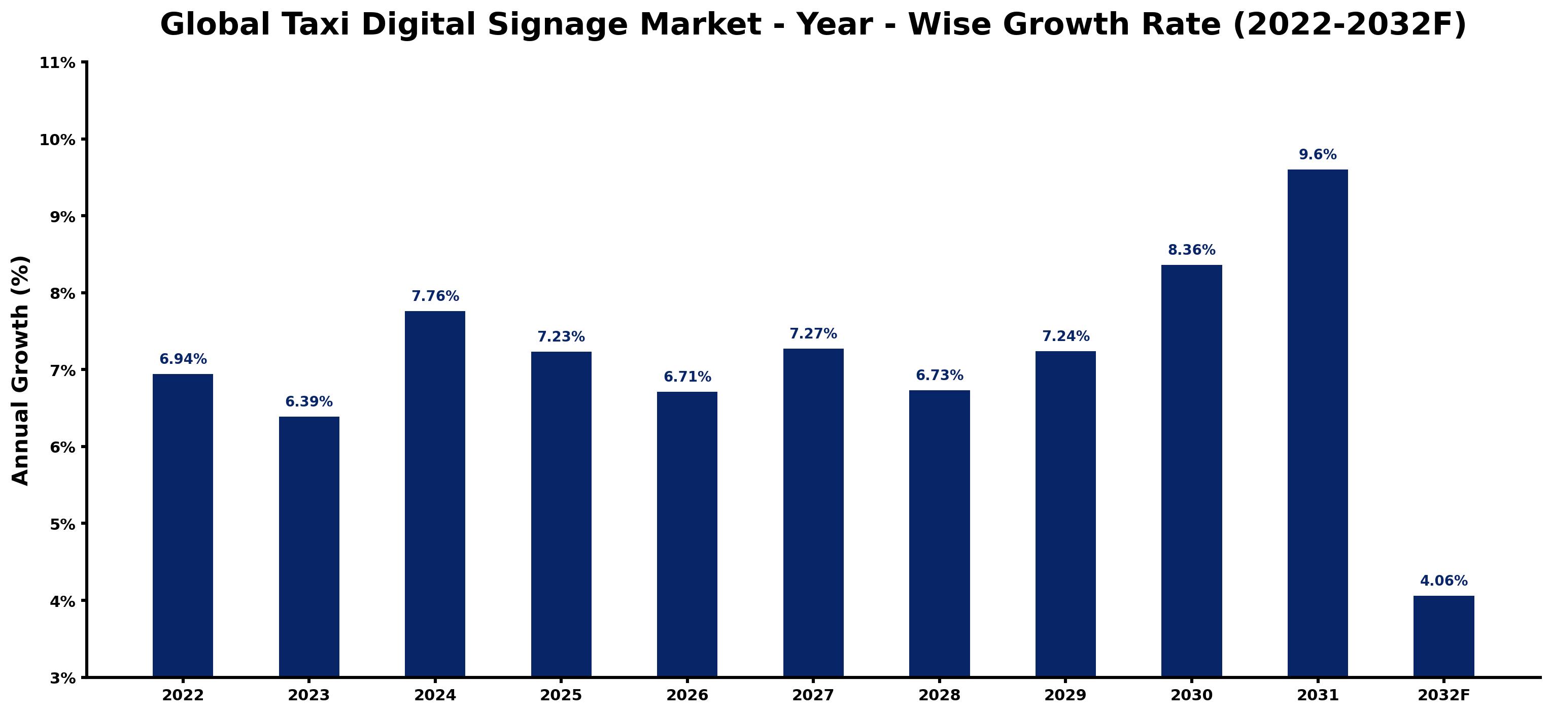Global Taxi Digital Signage Market Year-wise Growth Rate and Key Drivers