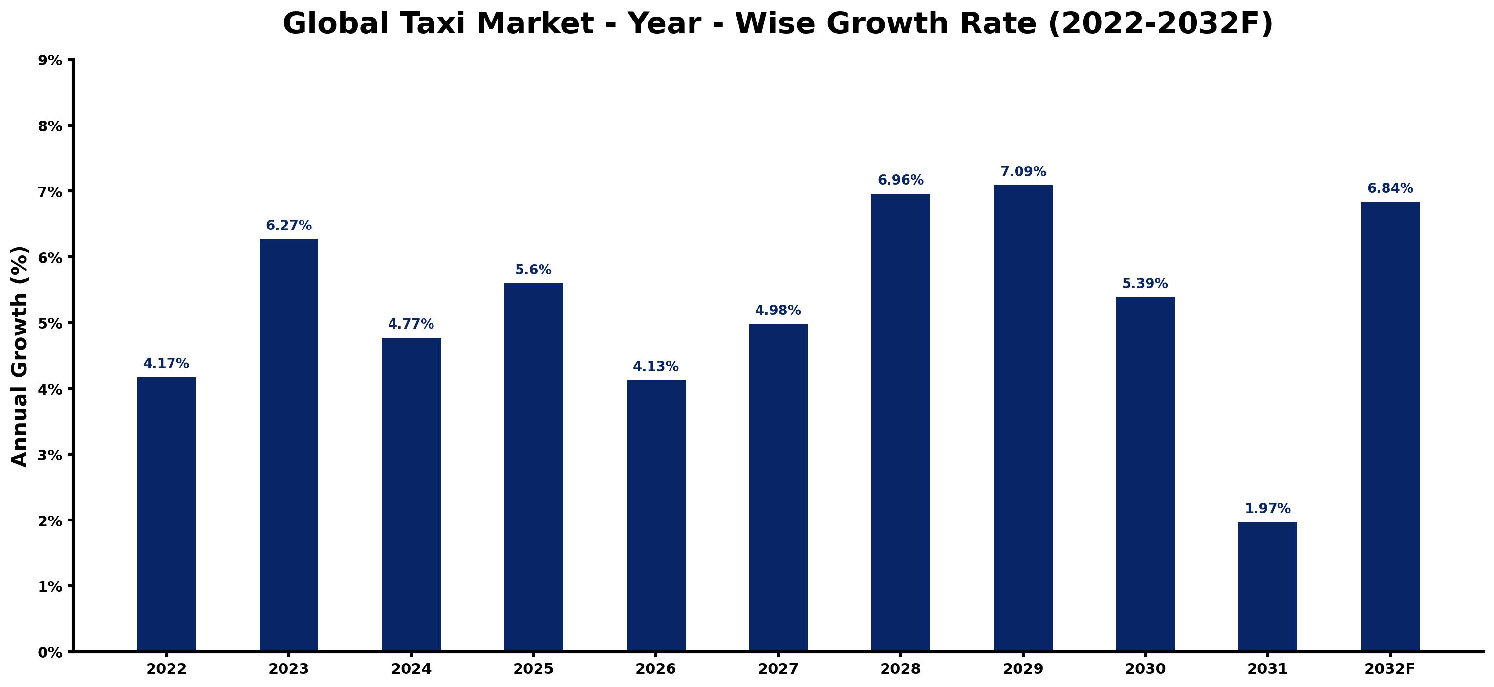 Global Taxi Market Year-wise Growth Rate and Key Drivers