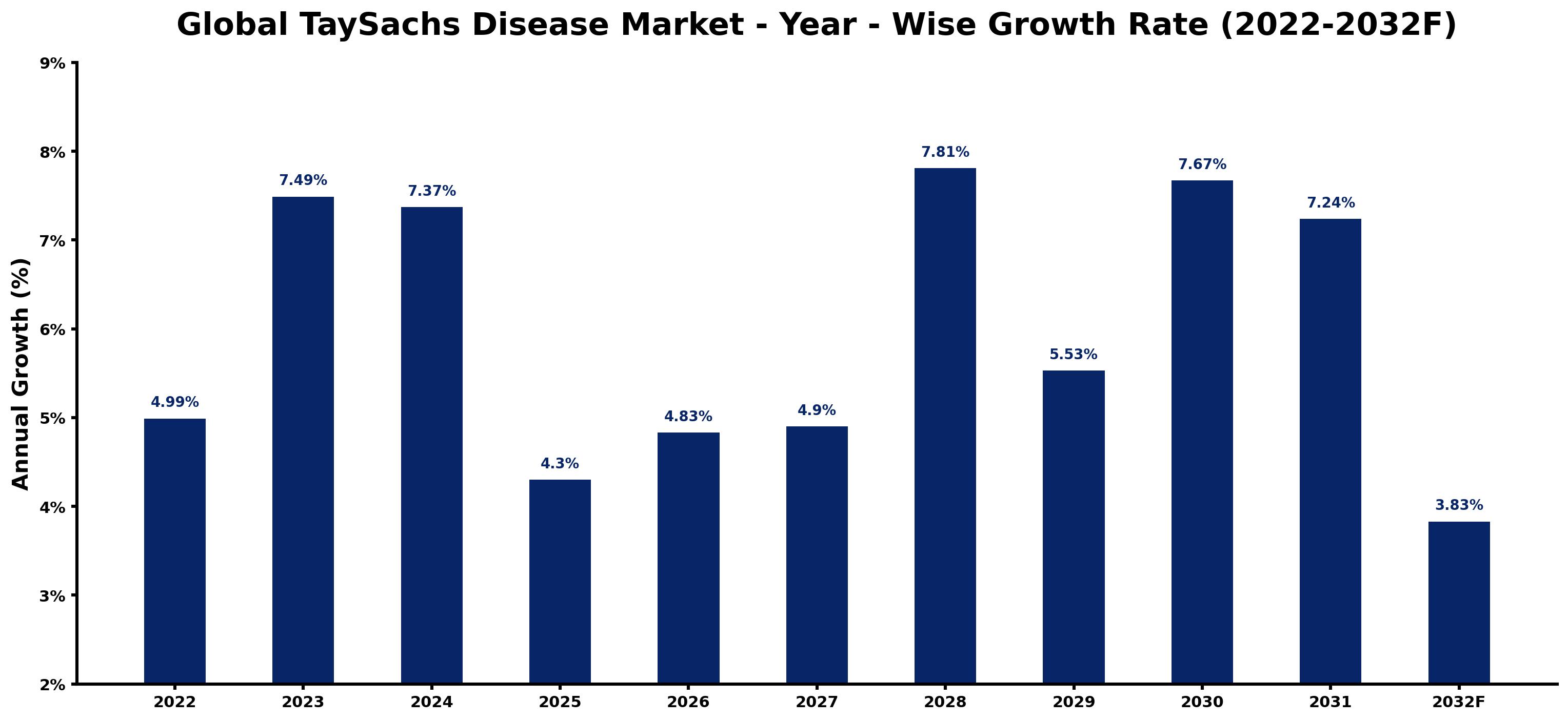 Global TaySachs Disease Market Year-wise Growth Rate and Key Drivers