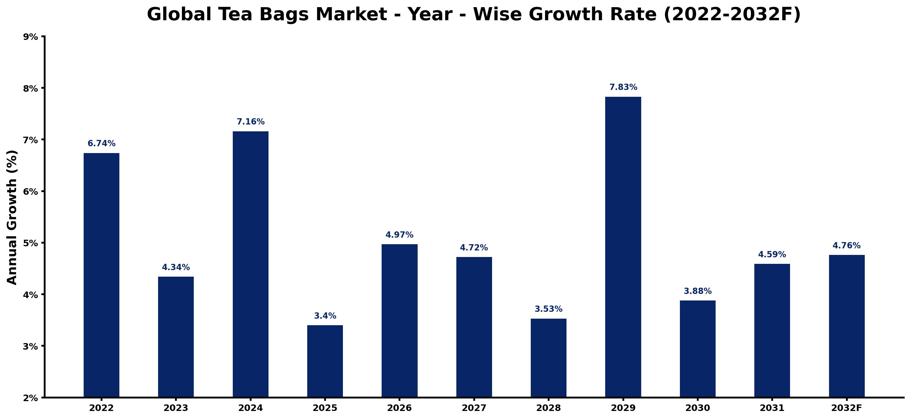 Global Tea Bags Market Year-wise Growth Rate and Key Drivers