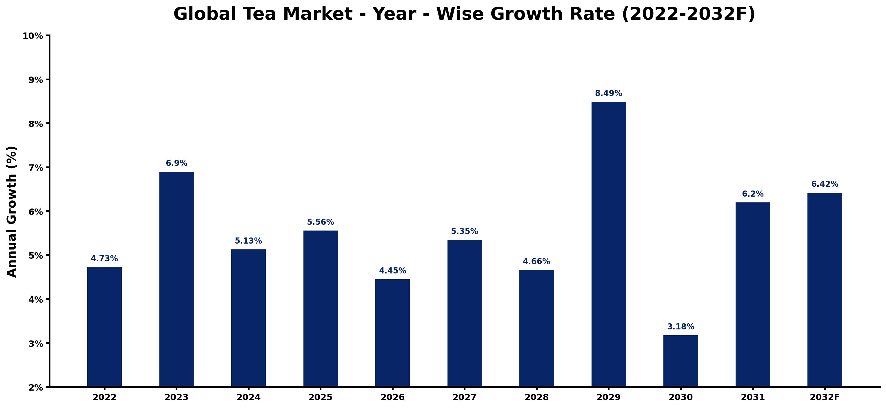 Global Tea Market Year-wise Growth Rate and Key Drivers