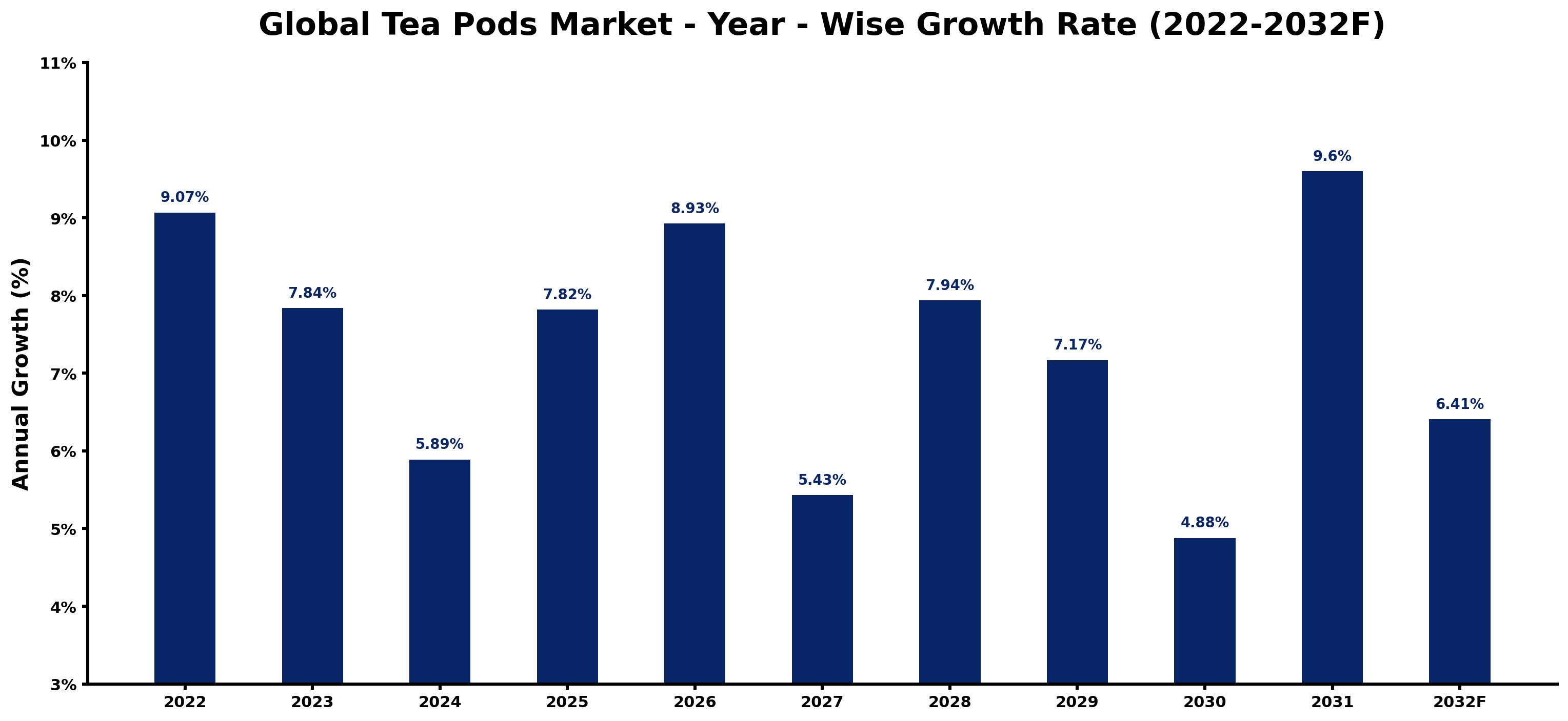 Global Tea Pods Market Year-wise Growth Rate and Key Drivers