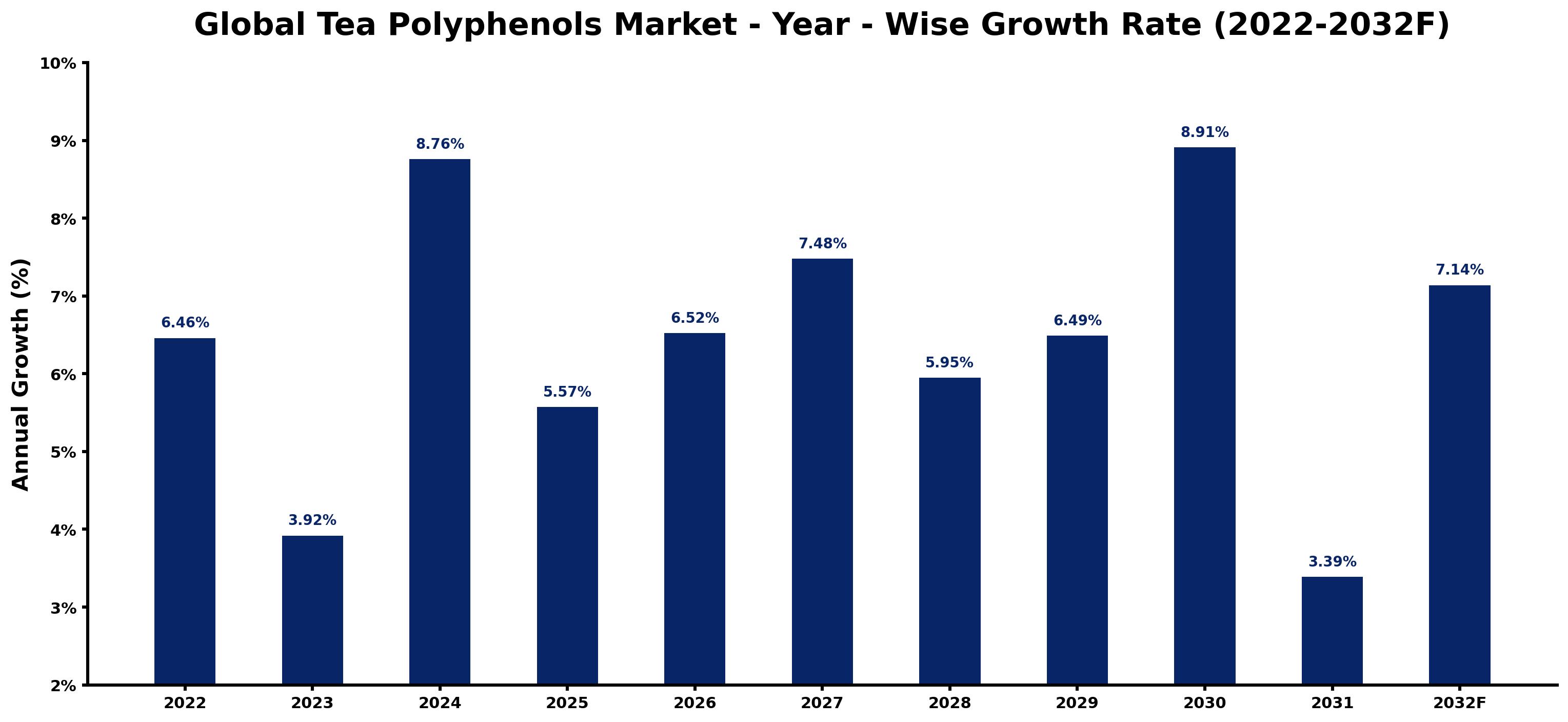Global Tea Polyphenols Market Year-wise Growth Rate and Key Drivers