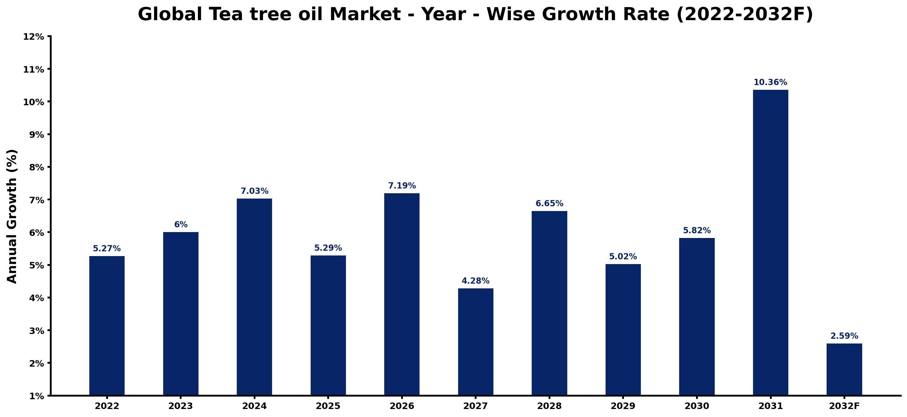 Global Tea tree oil Market Year-wise Growth Rate and Key Drivers