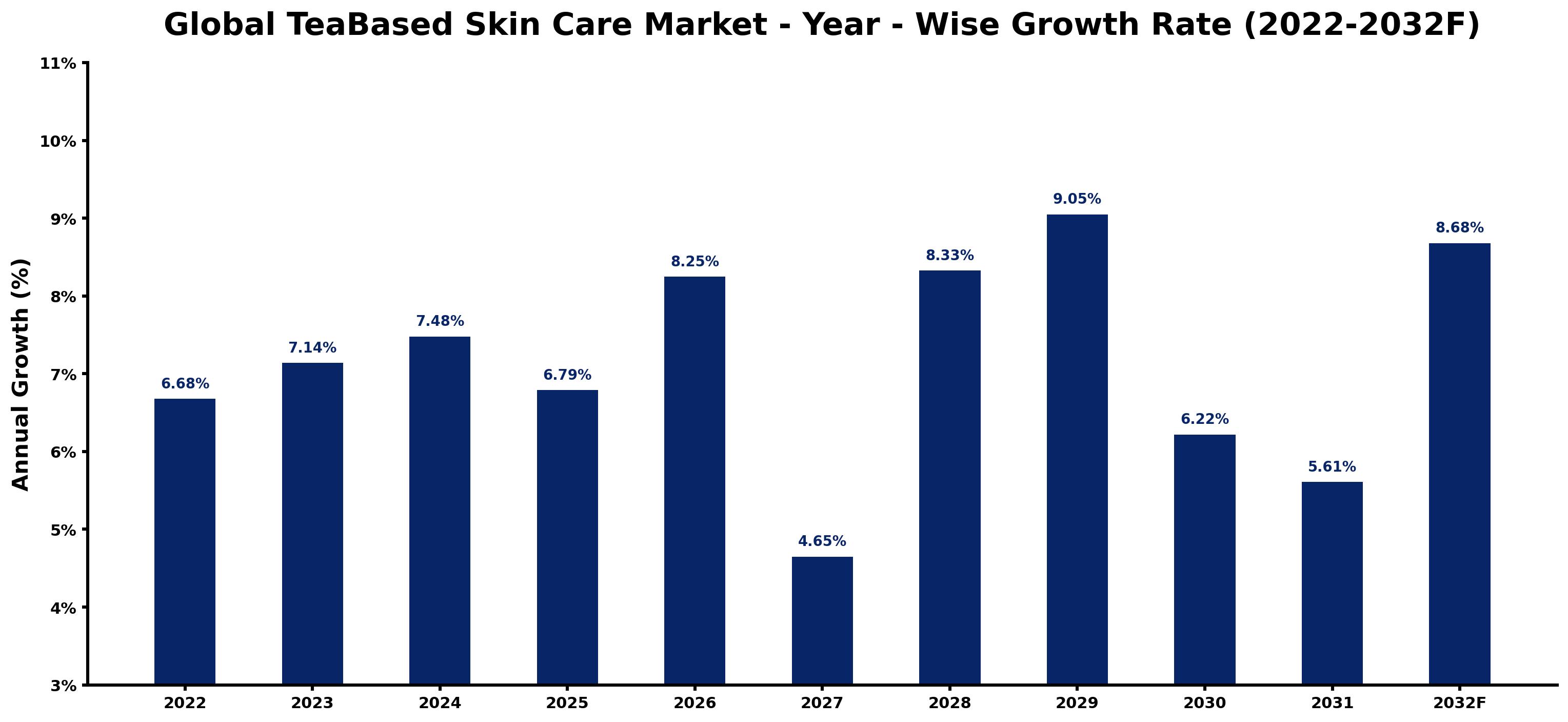 Global TeaBased Skin Care Market Year-wise Growth Rate and Key Drivers