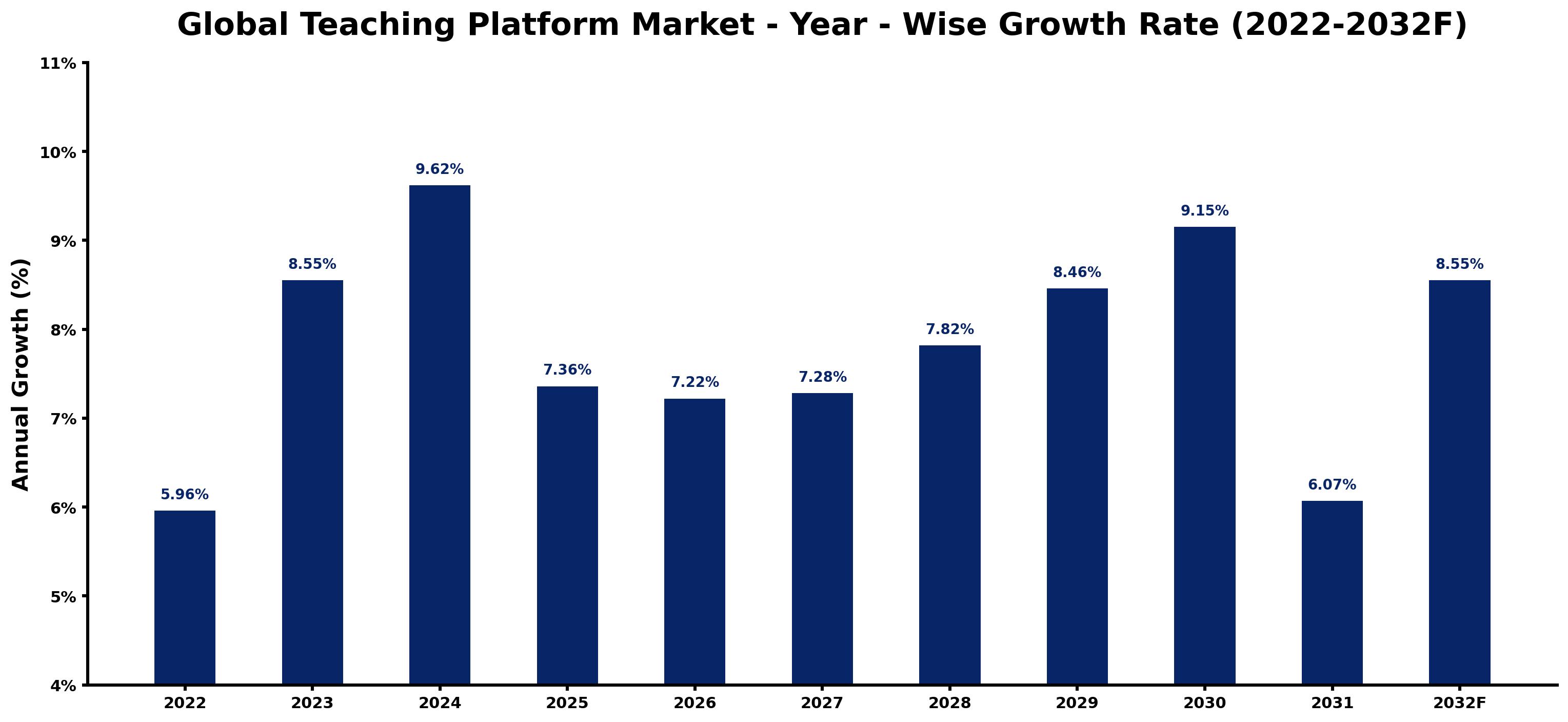 Global Teaching Platform Market Year-wise Growth Rate and Key Drivers