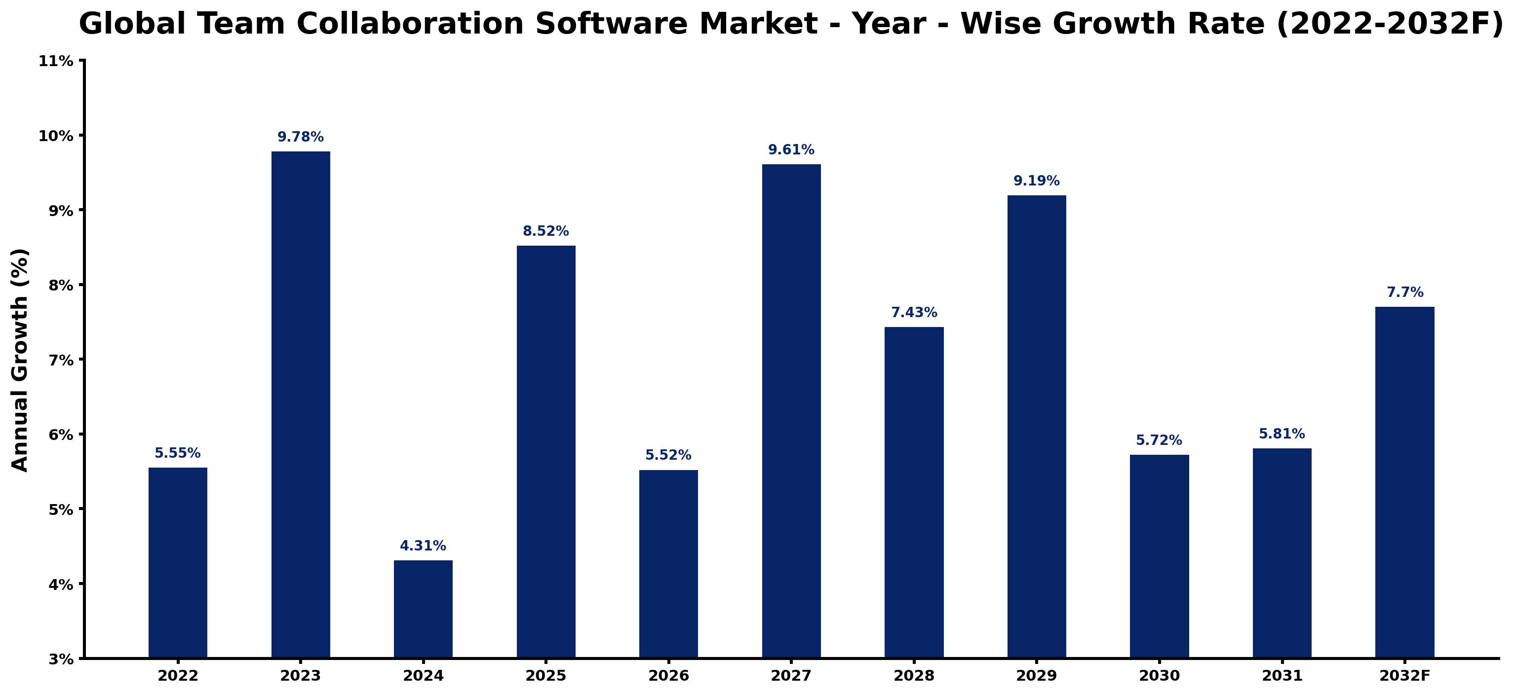 Global Team Collaboration Software Market Year-wise Growth Rate and Key Drivers