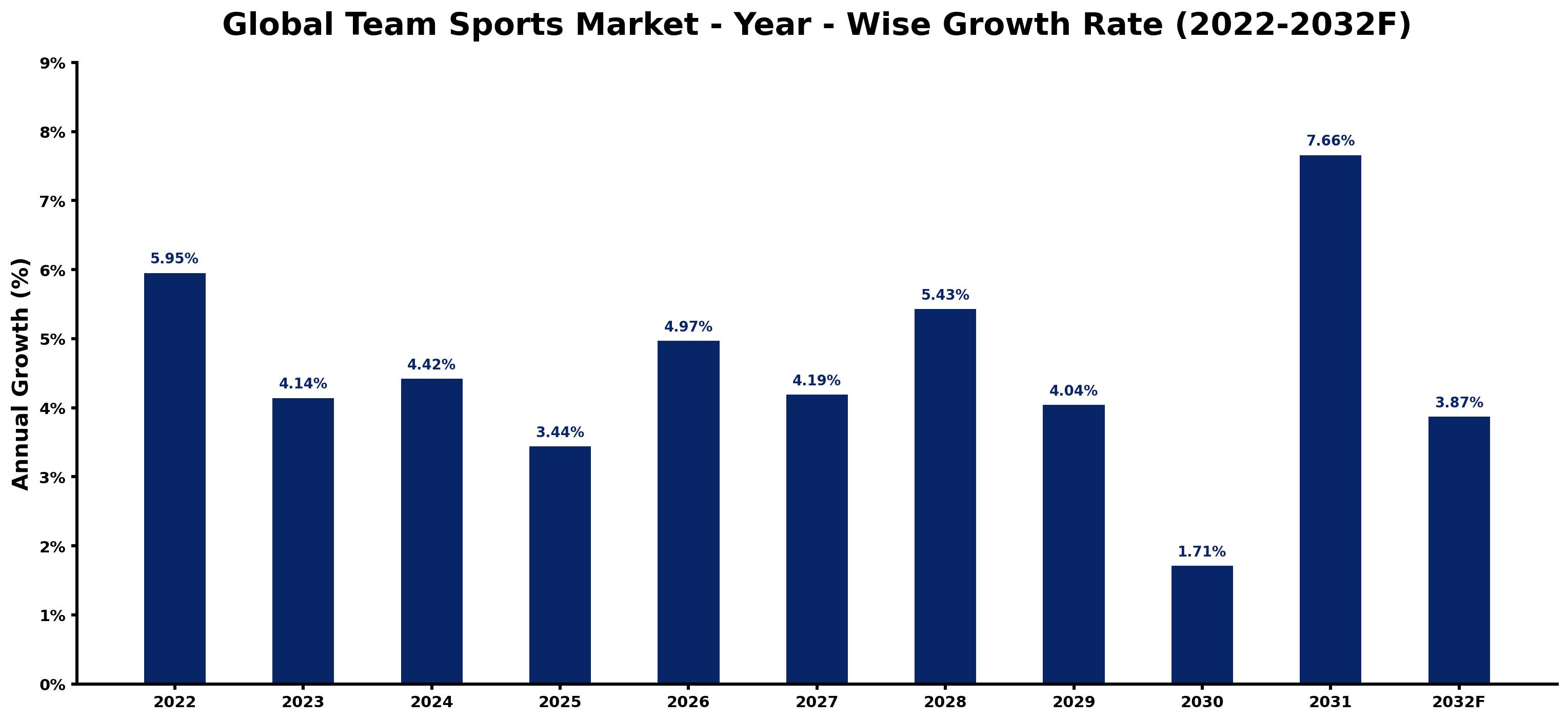 Global Team Sports Market Year-wise Growth Rate and Key Drivers