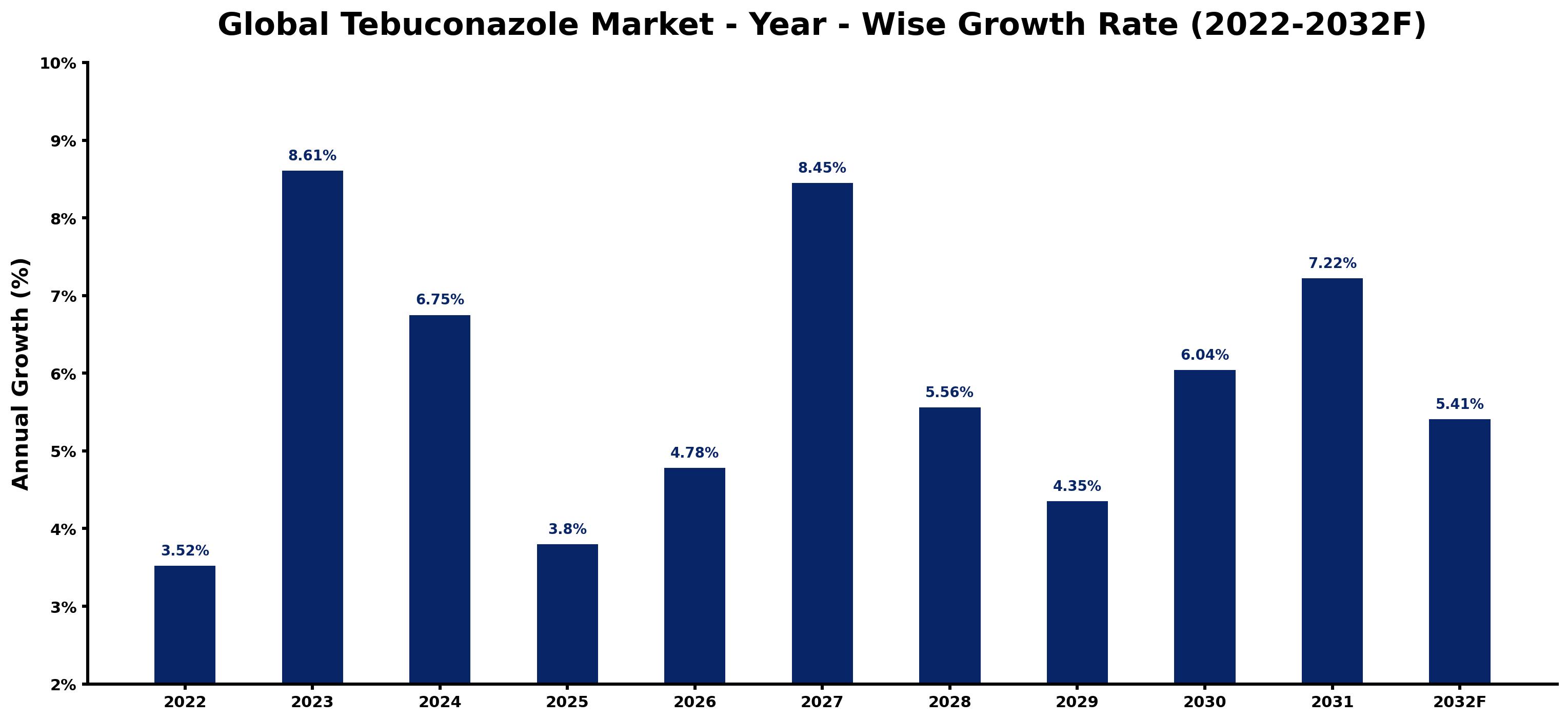 Global Tebuconazole Market Year-wise Growth Rate and Key Drivers