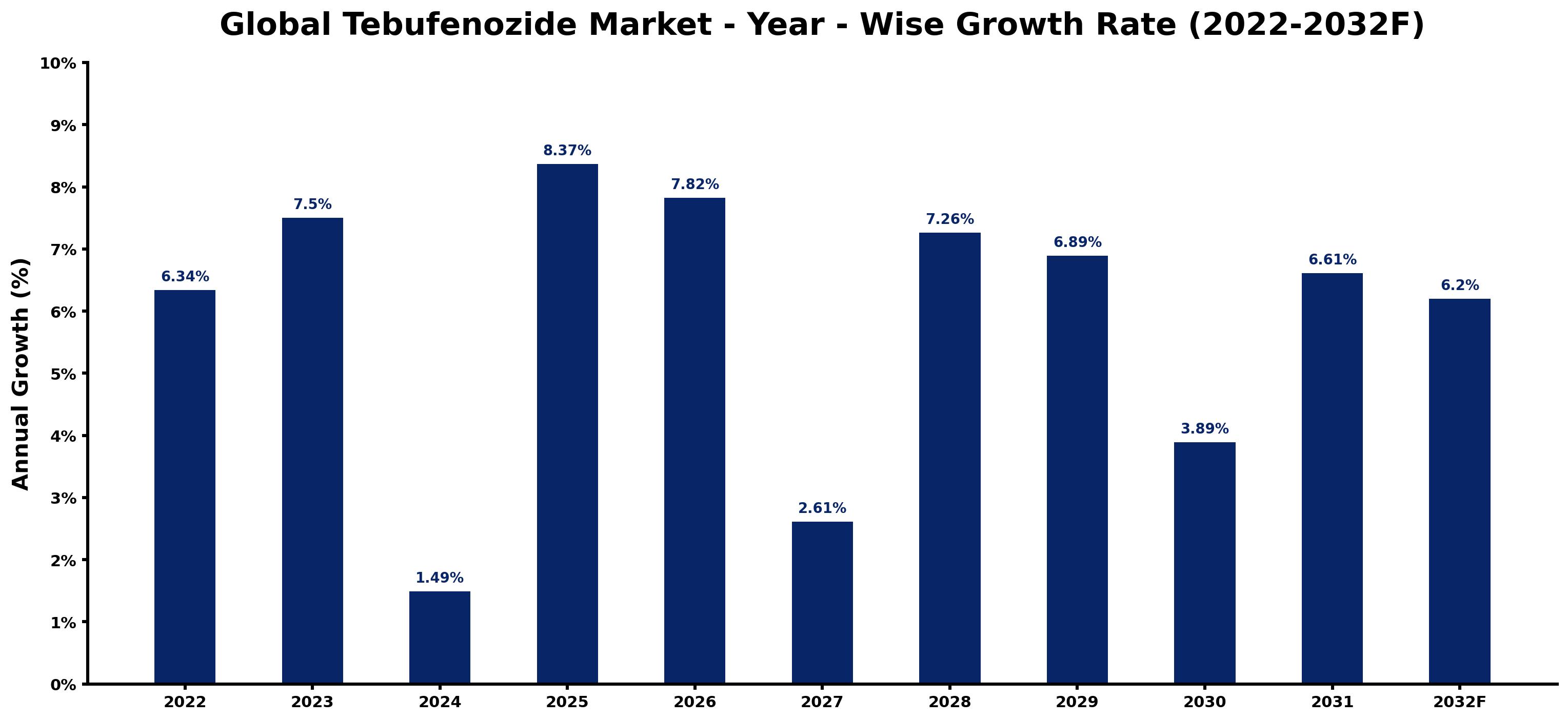 Global Tebufenozide Market Year-wise Growth Rate and Key Drivers