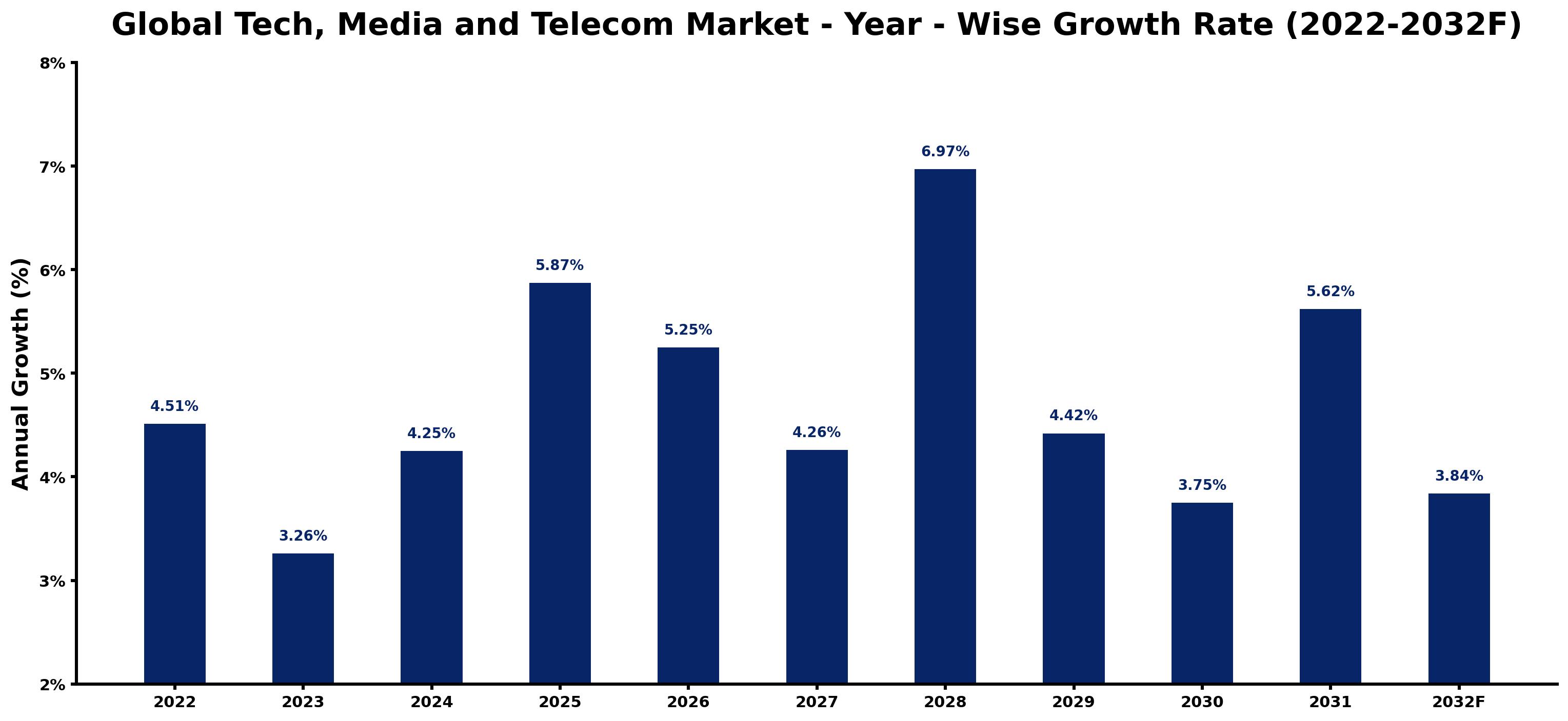 Global Tech, Media and Telecom Market Year-wise Growth Rate and Key Drivers