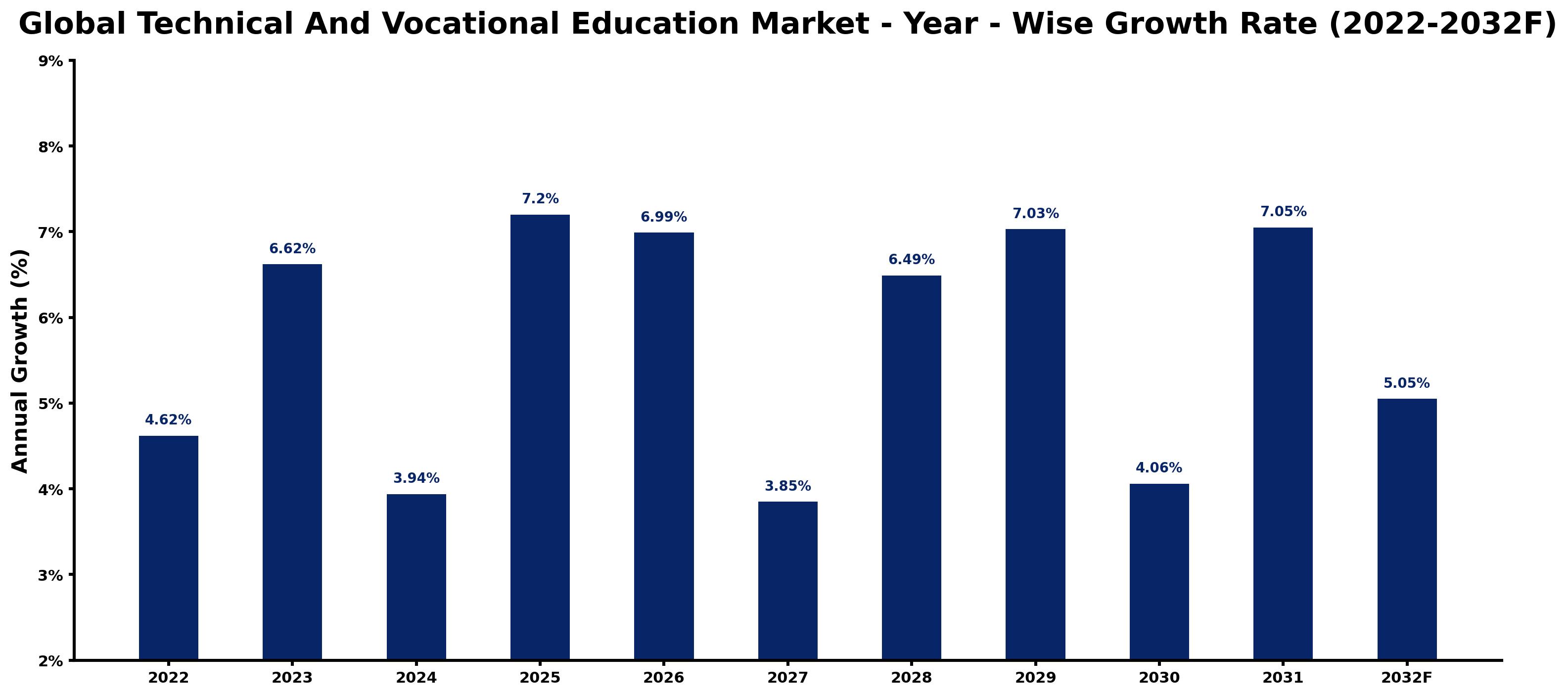 Global Technical And Vocational Education Market Year-wise Growth Rate and Key Drivers